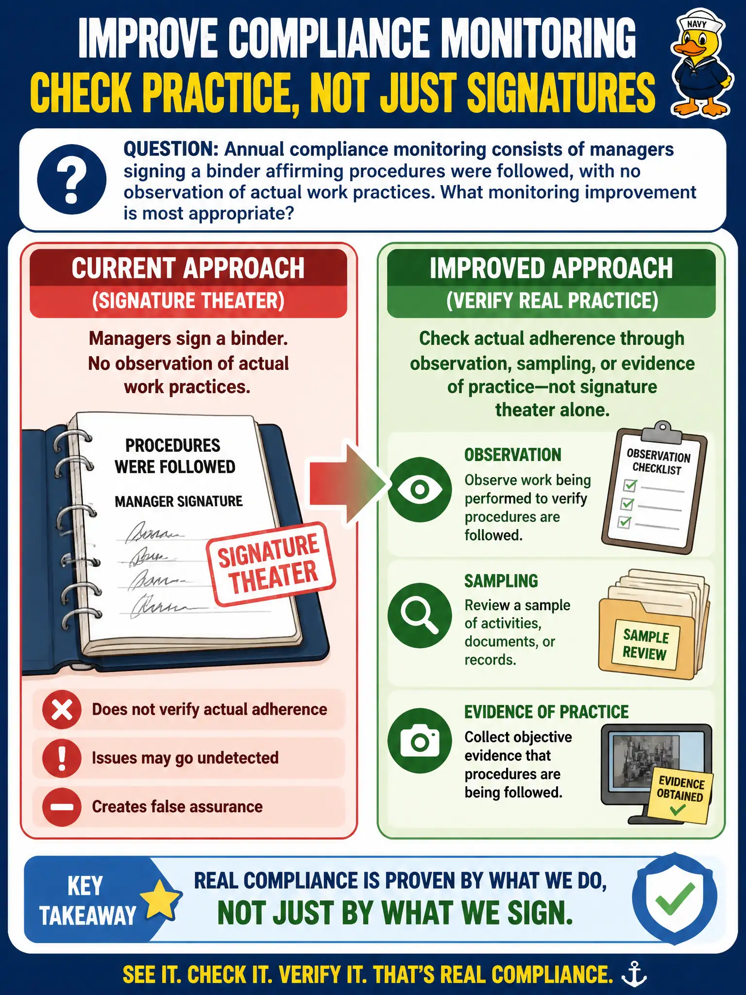 To Create an exciting colorful infographic that explains the concepts in the question: Question: Annual compliance monitoring consists of managers signing a binder affirming procedures were followed, with no observation of actual work practices. What monitoring improvement is most appropriate? Correct Answer: Check actual adherence through observation, sampling, or evidence of practice—not signature theater alone Put EVERY visible label in double quotes. No people. No A/B/C/D letters. In one of the four corners put a little "Navy Duck".