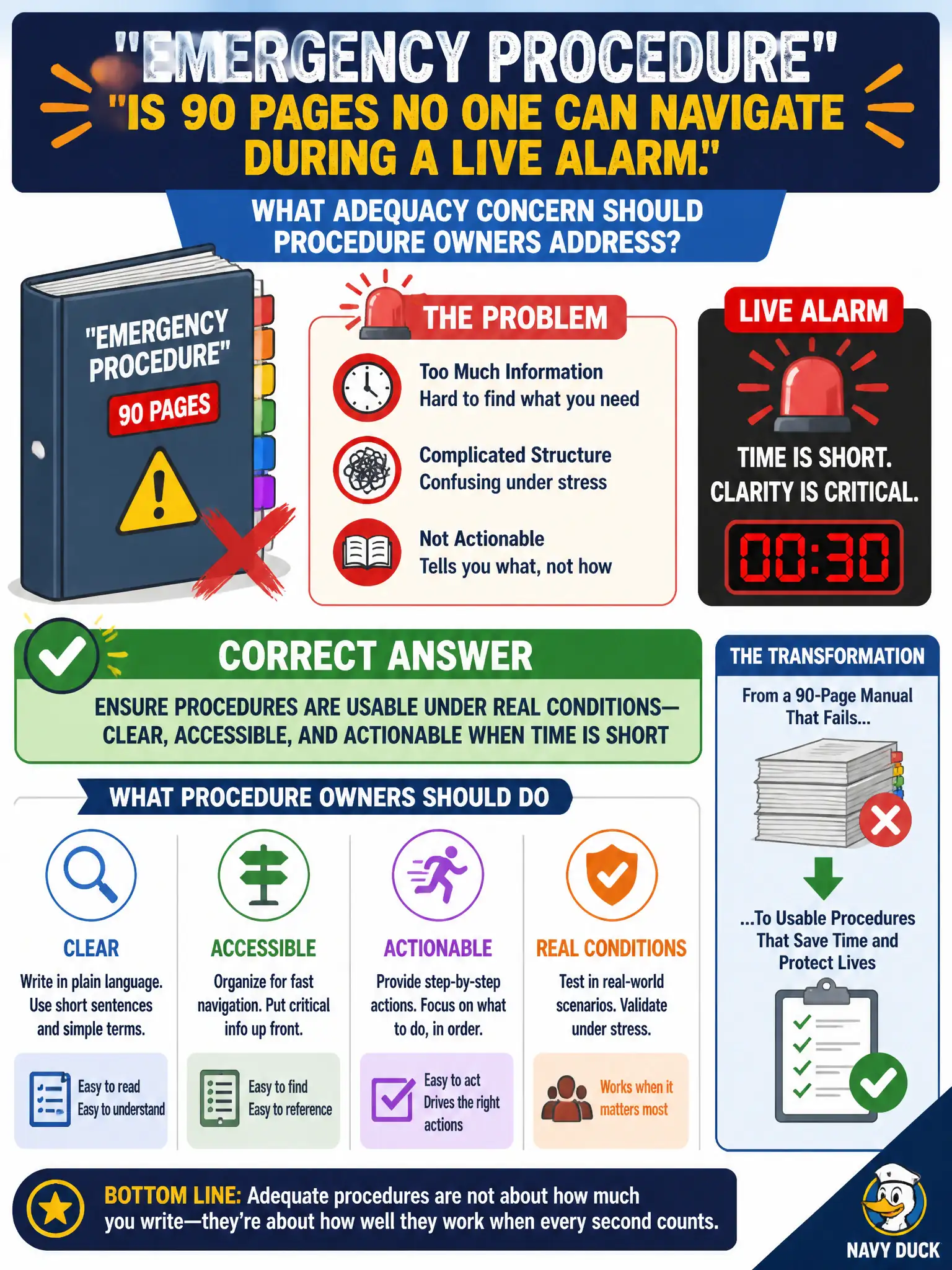 To Create an exciting colorful infographic that explains the concepts in the question: Question: The "emergency procedure" is a ninety-page manual that no one can navigate during a live alarm. What adequacy concern should procedure owners address? Correct Answer: Ensure procedures are usable under real conditions—clear, accessible, and actionable when time is short Put EVERY visible label in double quotes. No people. No A/B/C/D letters. In one of the four corners put a little "Navy Duck".