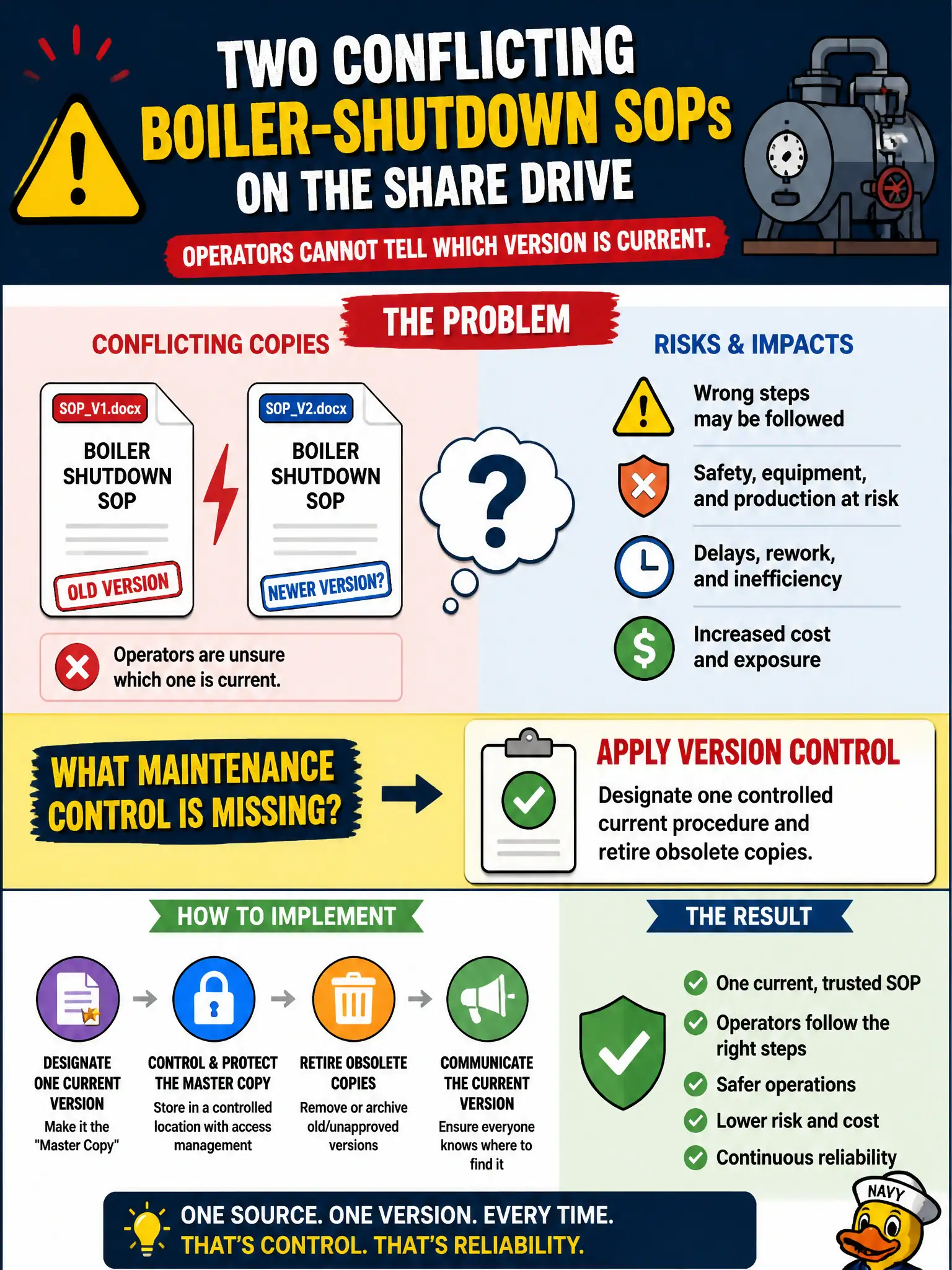 To Create an exciting colorful infographic that explains the concepts in the question: Question: Two conflicting boiler-shutdown SOPs sit on the share drive, and operators cannot tell which version is current. What maintenance control is missing? Correct Answer: Apply version control—designate one controlled current procedure and retire obsolete copies Put EVERY visible label in double quotes. No people. No A/B/C/D letters. In one of the four corners put a little "Navy Duck".