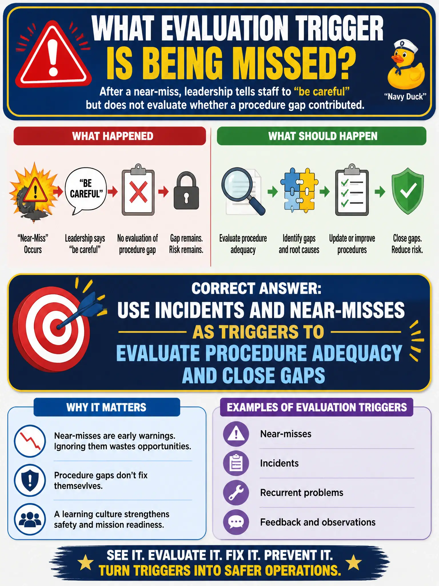 To Create an exciting colorful infographic that explains the concepts in the question: Question: After a near-miss, leadership tells staff to "be careful" but does not evaluate whether a procedure gap contributed. What evaluation trigger is being missed? Correct Answer: Use incidents and near-misses as triggers to evaluate procedure adequacy and close gaps Put EVERY visible label in double quotes. No people. No A/B/C/D letters. In one of the four corners put a little "Navy Duck".