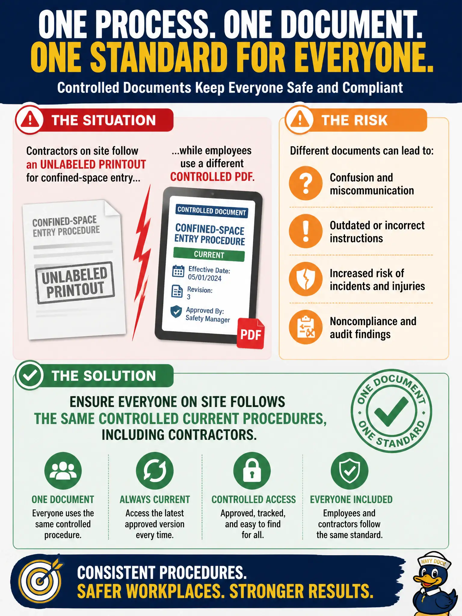 To Create an exciting colorful infographic that explains the concepts in the question: Question: Contractors on site follow an unlabeled printout for confined-space entry while employees use a different controlled PDF. What controlled-document practice should leadership enforce? Correct Answer: Ensure everyone on site follows the same controlled current procedures, including contractors Put EVERY visible label in double quotes. No people. No A/B/C/D letters. In one of the four corners put a little "Navy Duck".