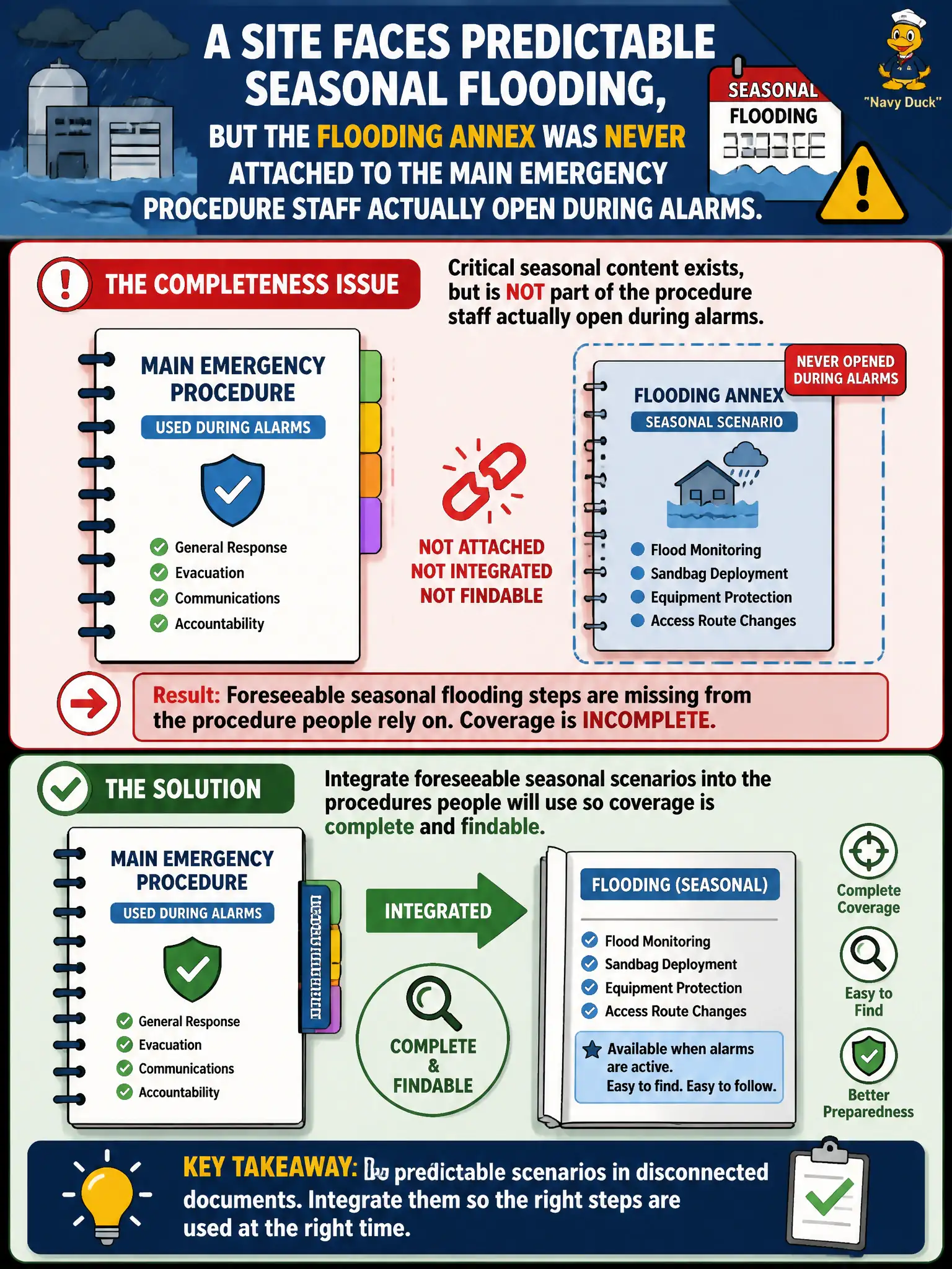To Create an exciting colorful infographic that explains the concepts in the question: Question: A site faces predictable seasonal flooding, but the flooding annex was never attached to the main emergency procedure staff actually open during alarms. What completeness issue does this create? Correct Answer: Integrate foreseeable seasonal scenarios into the procedures people will use so coverage is complete and findable Put EVERY visible label in double quotes. No people. No A/B/C/D letters. In one of the four corners put a little "Navy Duck".
