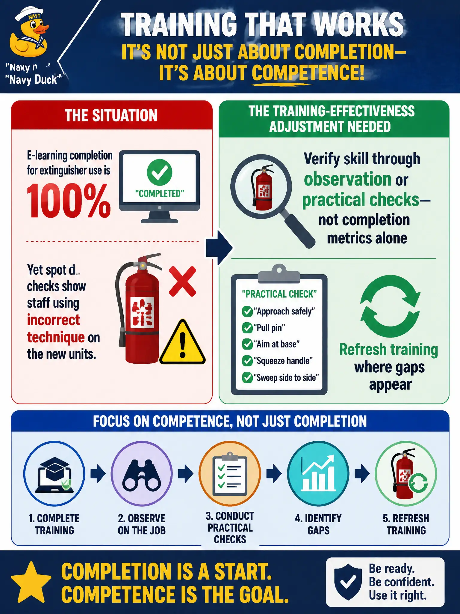 To Create an exciting colorful infographic that explains the concepts in the question: Question: E-learning completion for extinguisher use is 100%, yet spot checks show staff using incorrect technique on the new units. What training-effectiveness adjustment is needed? Correct Answer: Verify skill through observation or practical checks—not completion metrics alone—and refresh training where gaps appear Put EVERY visible label in double quotes. No people. No A/B/C/D letters. In one of the four corners put a little "Navy Duck".