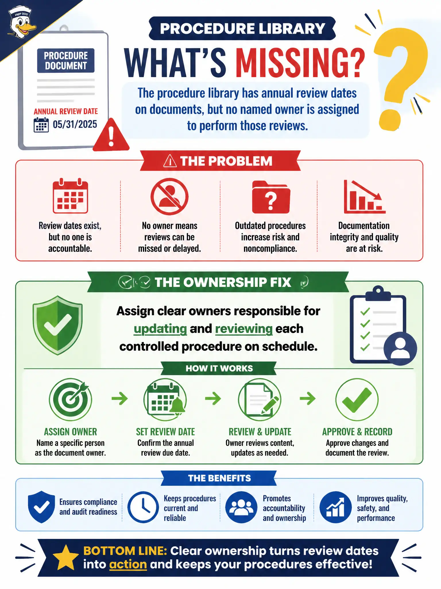 To Create an exciting colorful infographic that explains the concepts in the question: Question: The procedure library has annual review dates on documents, but no named owner is assigned to perform those reviews. What ownership fix is required? Correct Answer: Assign clear owners responsible for updating and reviewing each controlled procedure on schedule Put EVERY visible label in double quotes. No people. No A/B/C/D letters. In one of the four corners put a little "Navy Duck".
