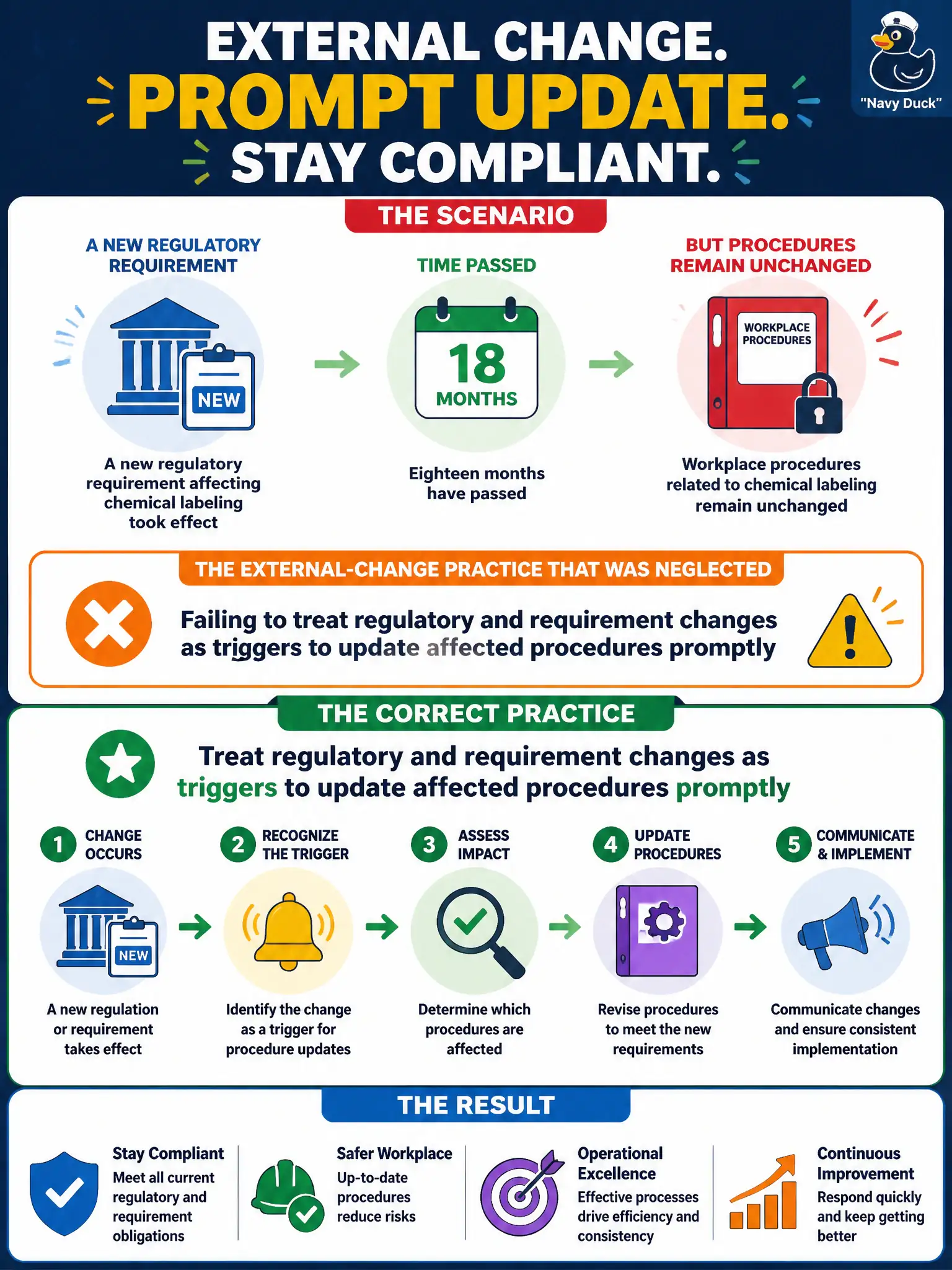 To Create an exciting colorful infographic that explains the concepts in the question: Question: A new regulatory requirement affecting chemical labeling took effect eighteen months ago, yet related workplace procedures remain unchanged. What external-change practice was neglected? Correct Answer: Treat regulatory and requirement changes as triggers to update affected procedures promptly Put EVERY visible label in double quotes. No people. No A/B/C/D letters. In one of the four corners put a little "Navy Duck".