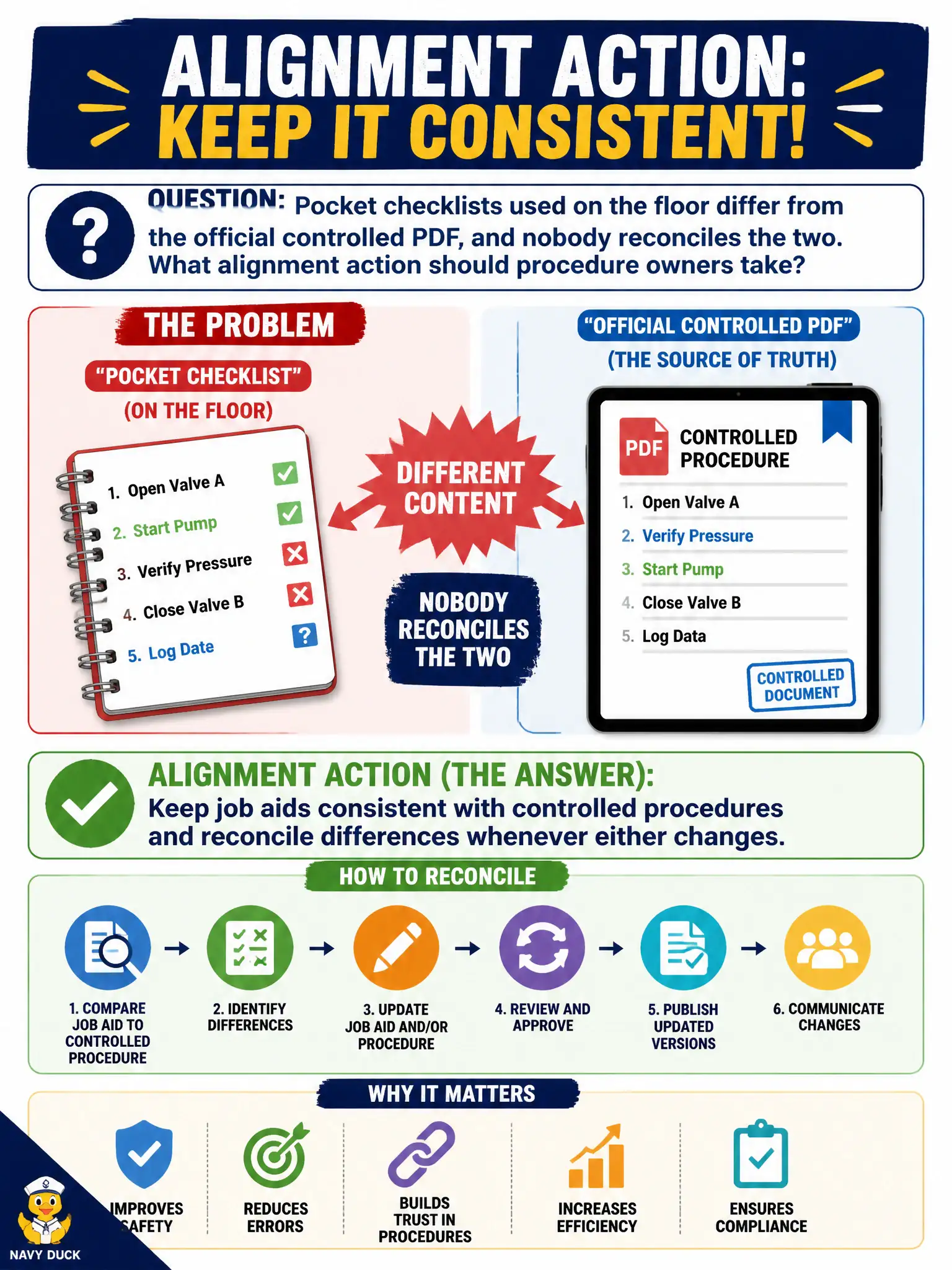 To Create an exciting colorful infographic that explains the concepts in the question: Question: Pocket checklists used on the floor differ from the official controlled PDF, and nobody reconciles the two. What alignment action should procedure owners take? Correct Answer: Keep job aids consistent with controlled procedures and reconcile differences whenever either changes Put EVERY visible label in double quotes. No people. No A/B/C/D letters. In one of the four corners put a little "Navy Duck".