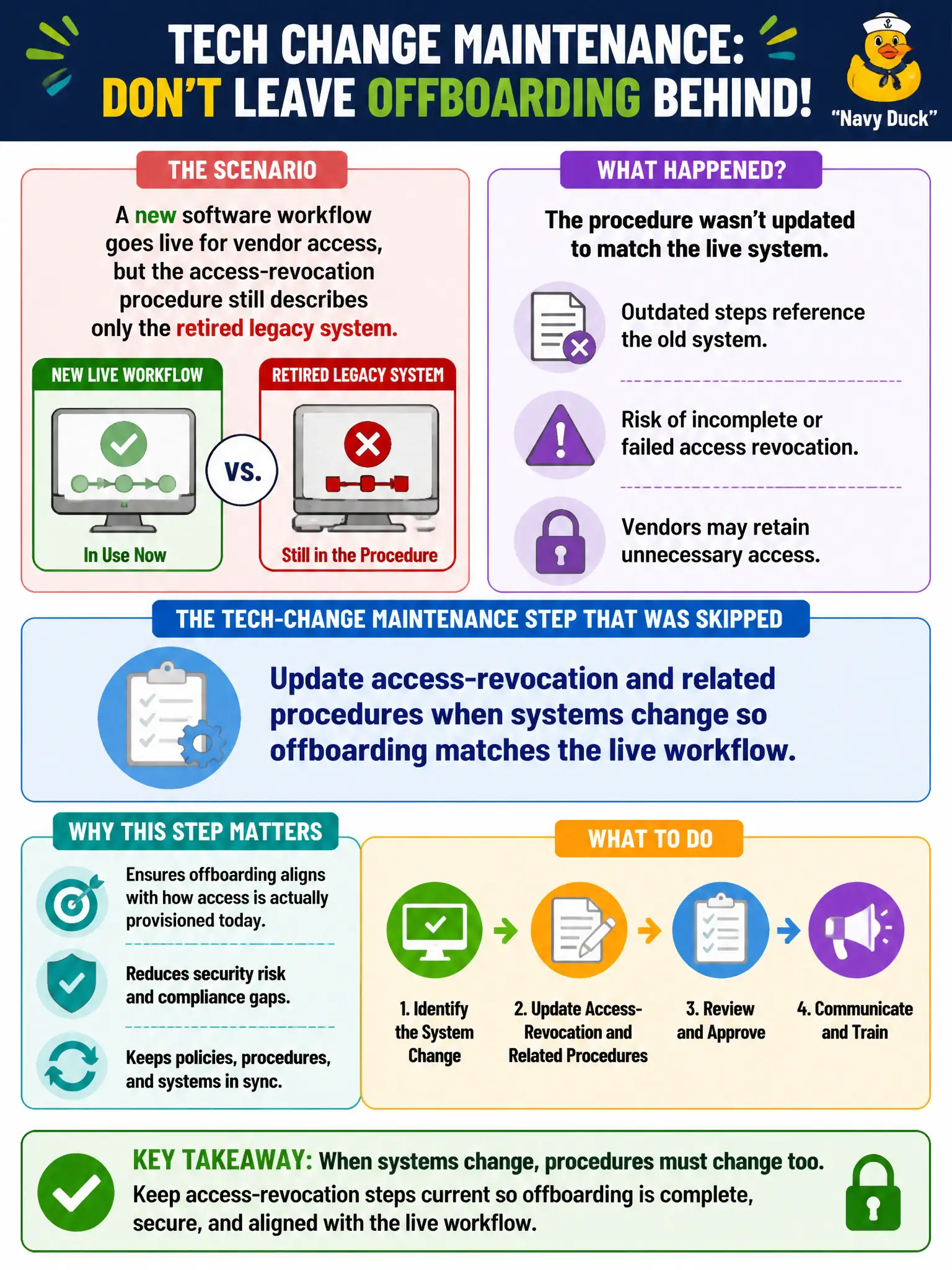 To Create an exciting colorful infographic that explains the concepts in the question: Question: A new software workflow goes live for vendor access, but the access-revocation procedure still describes only the retired legacy system. What tech-change maintenance step was skipped? Correct Answer: Update access-revocation and related procedures when systems change so offboarding matches the live workflow Put EVERY visible label in double quotes. No people. No A/B/C/D letters. In one of the four corners put a little "Navy Duck".