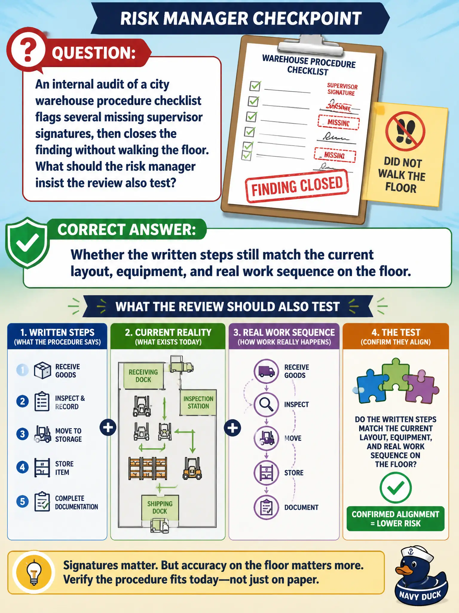 To Create an exciting colorful infographic that explains the concepts in the question: Question: An internal audit of a city warehouse procedure checklist flags several missing supervisor signatures, then closes the finding without walking the floor. What should the risk manager insist the review also test? Correct Answer: Whether the written steps still match the current layout, equipment, and real work sequence on the floor Put EVERY visible label in double quotes. No people. No A/B/C/D letters. In one of the four corners put a little "Navy Duck".