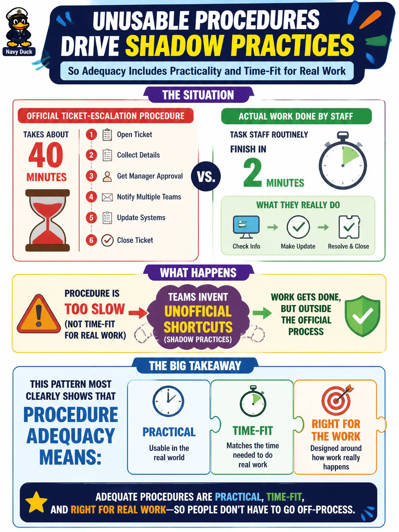 To Create an exciting colorful infographic that explains the concepts in the question: Question: At a regional call center, the official ticket-escalation procedure takes about forty minutes for a task staff routinely finish in two minutes, so teams invent unofficial shortcuts. What does this pattern most clearly show about procedure adequacy? Correct Answer: Unusable procedures drive shadow practices, so adequacy includes practicality and time-fit for real work Put EVERY visible label in double quotes. No people. No A/B/C/D letters. In one of the four corners put a little "Navy Duck".