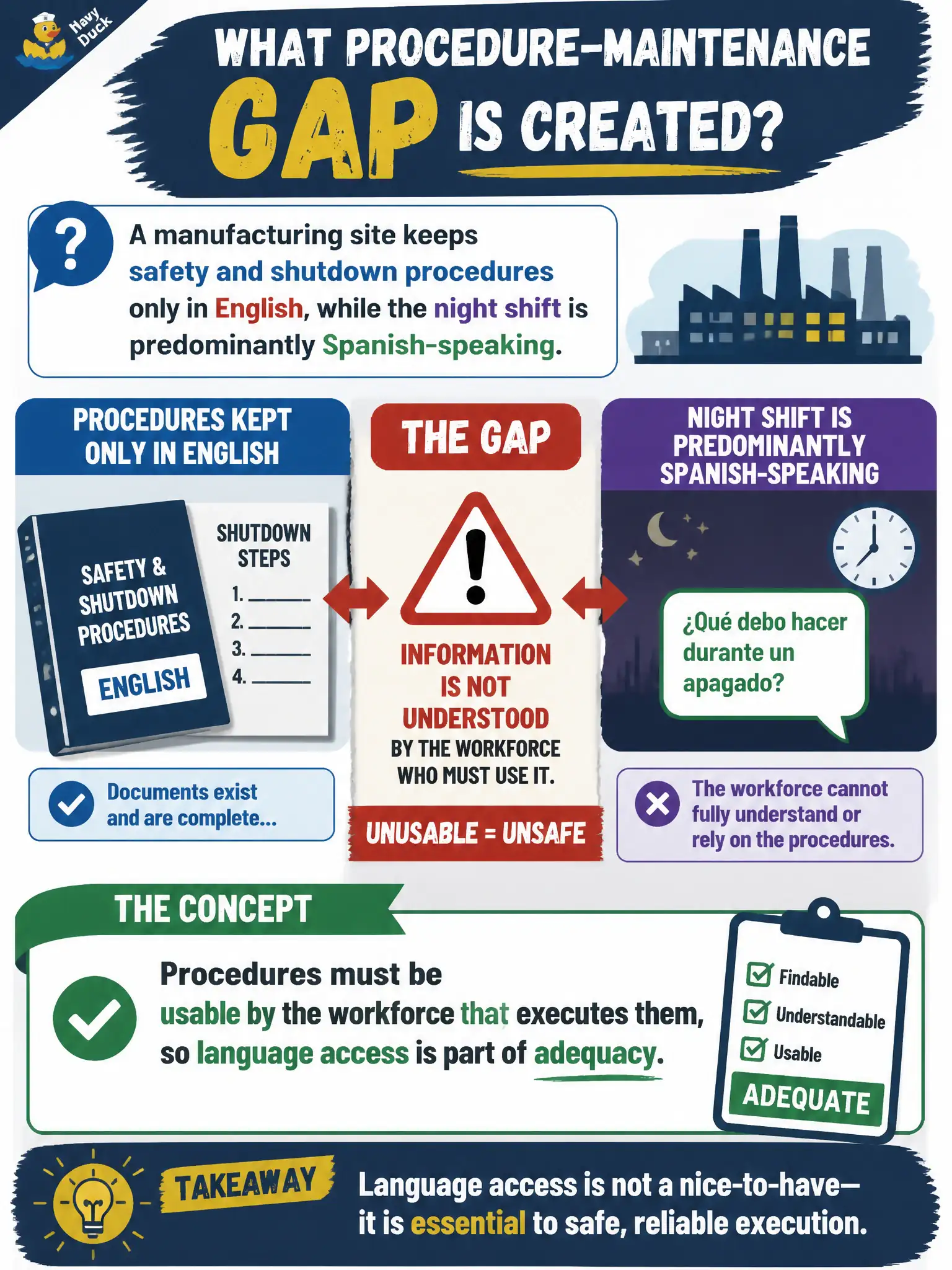 To Create an exciting colorful infographic that explains the concepts in the question: Question: A manufacturing site keeps safety and shutdown procedures only in English, while the night shift is predominantly Spanish-speaking. What procedure-maintenance gap does this create? Correct Answer: Procedures must be usable by the workforce that executes them, so language access is part of adequacy Put EVERY visible label in double quotes. No people. No A/B/C/D letters. In one of the four corners put a little "Navy Duck".