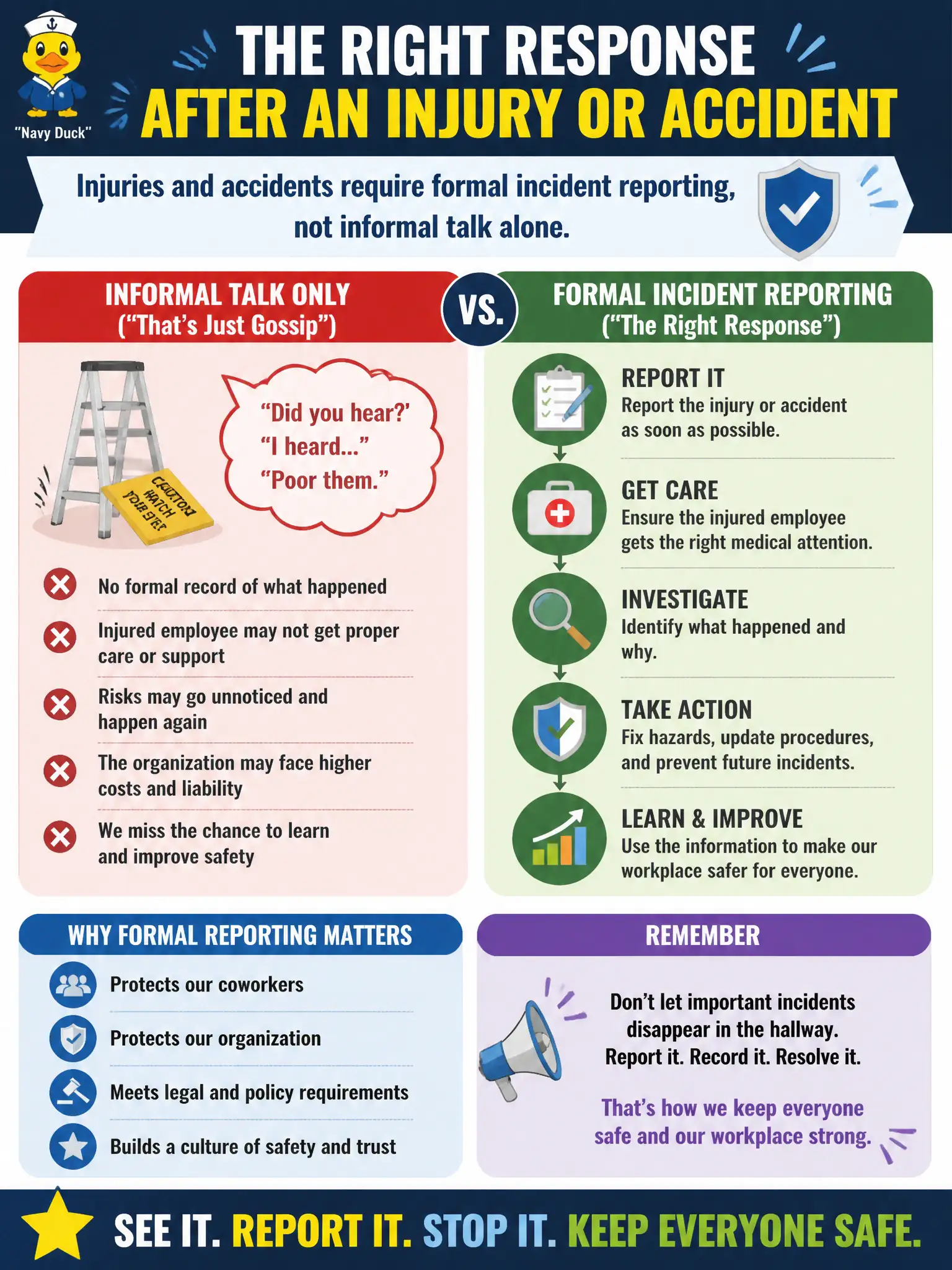 To Create an exciting colorful infographic that explains the concepts in the question: Question: After a clerk falls from a step ladder in a municipal office, coworkers discuss it as hallway gossip and nobody files an accident report. What should the risk manager reinforce? Correct Answer: Injuries and accidents require formal incident reporting, not informal talk alone Put EVERY visible label in double quotes. No people. No A/B/C/D letters. In one of the four corners put a little "Navy Duck".