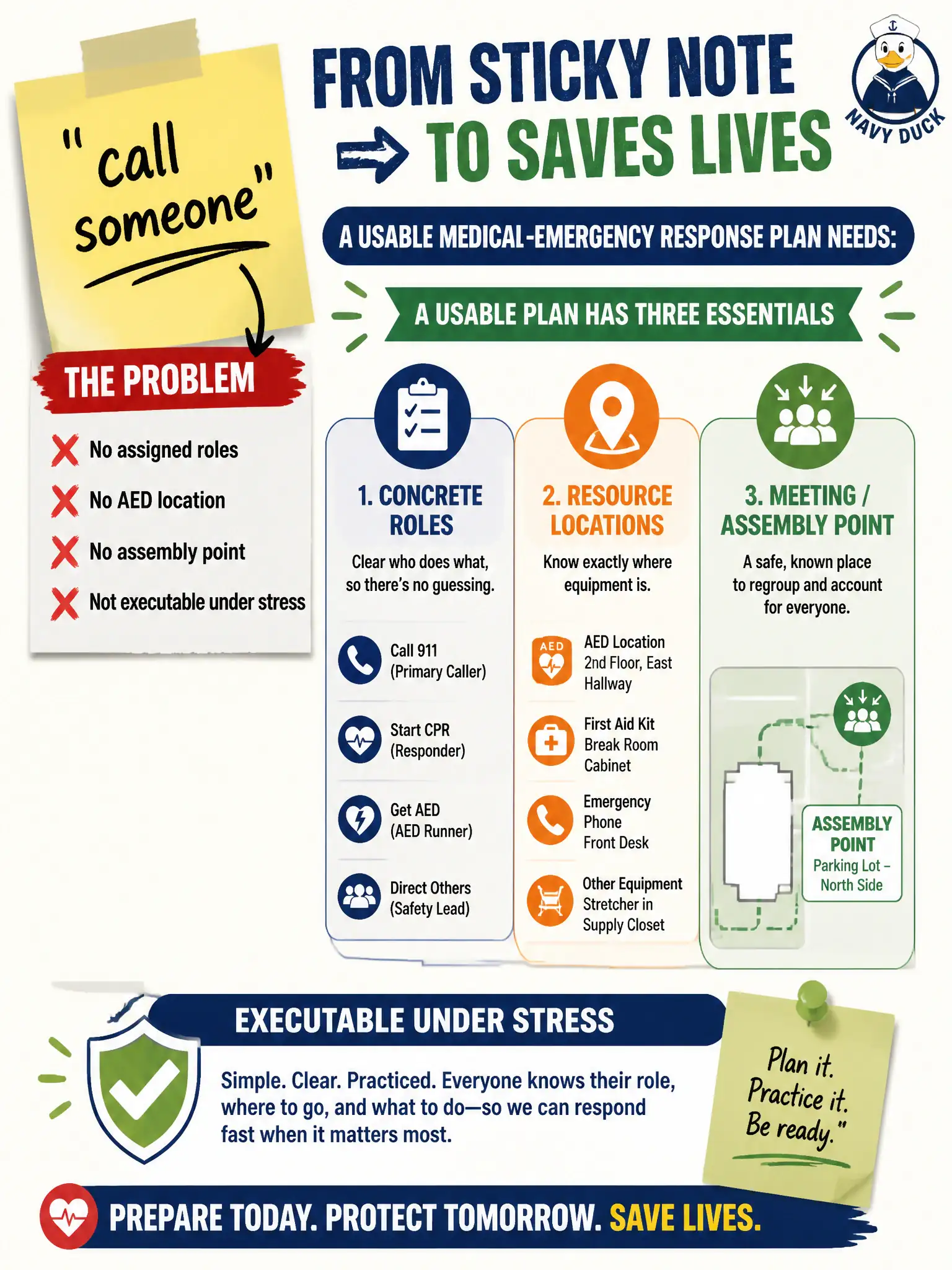 To Create an exciting colorful infographic that explains the concepts in the question: Question: A professional-services firm’s medical-emergency “plan” is a sticky note that says “call someone,” with no assigned roles, AED location, or assembly point. What does a usable response plan need instead? Correct Answer: Concrete roles, resource locations, and meeting or assembly points staff can execute under stress Put EVERY visible label in double quotes. No people. No A/B/C/D letters. In one of the four corners put a little "Navy Duck".
