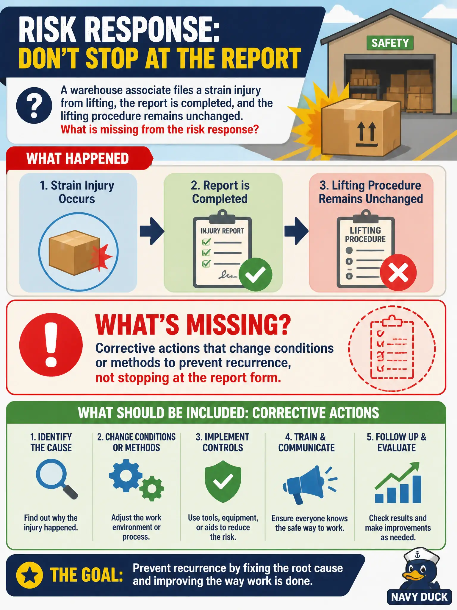 To Create an exciting colorful infographic that explains the concepts in the question: Question: A warehouse associate files a strain injury from lifting, the report is completed, and the lifting procedure remains unchanged. What is missing from the risk response? Correct Answer: Corrective actions that change conditions or methods to prevent recurrence, not stopping at the report form Put EVERY visible label in double quotes. No people. No A/B/C/D letters. In one of the four corners put a little "Navy Duck".