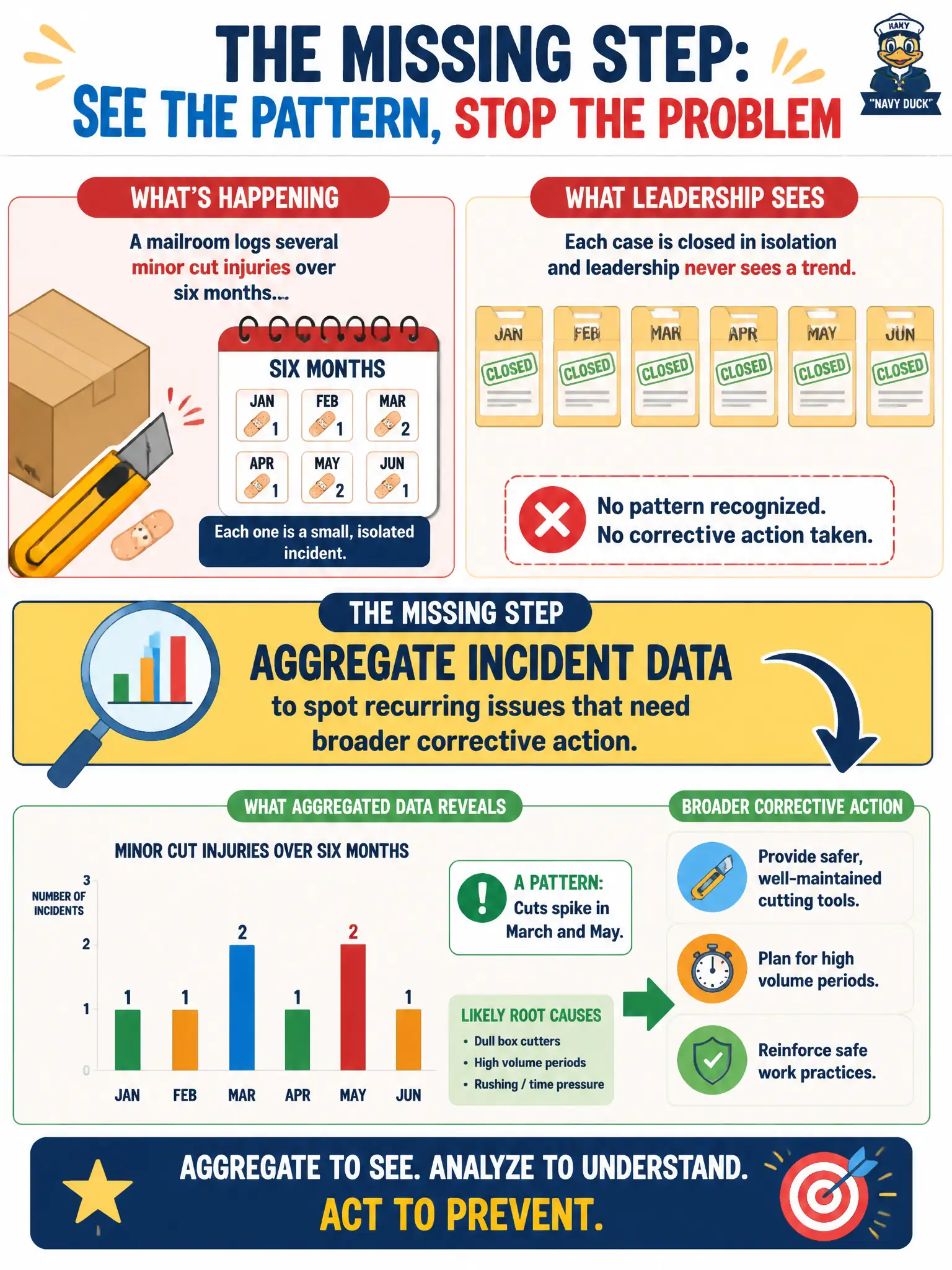 To Create an exciting colorful infographic that explains the concepts in the question: Question: A mailroom logs several minor cut injuries over six months, but each case is closed in isolation and leadership never sees a trend. What analytical step is missing? Correct Answer: Aggregate incident data to spot recurring issues that need broader corrective action Put EVERY visible label in double quotes. No people. No A/B/C/D letters. In one of the four corners put a little "Navy Duck".