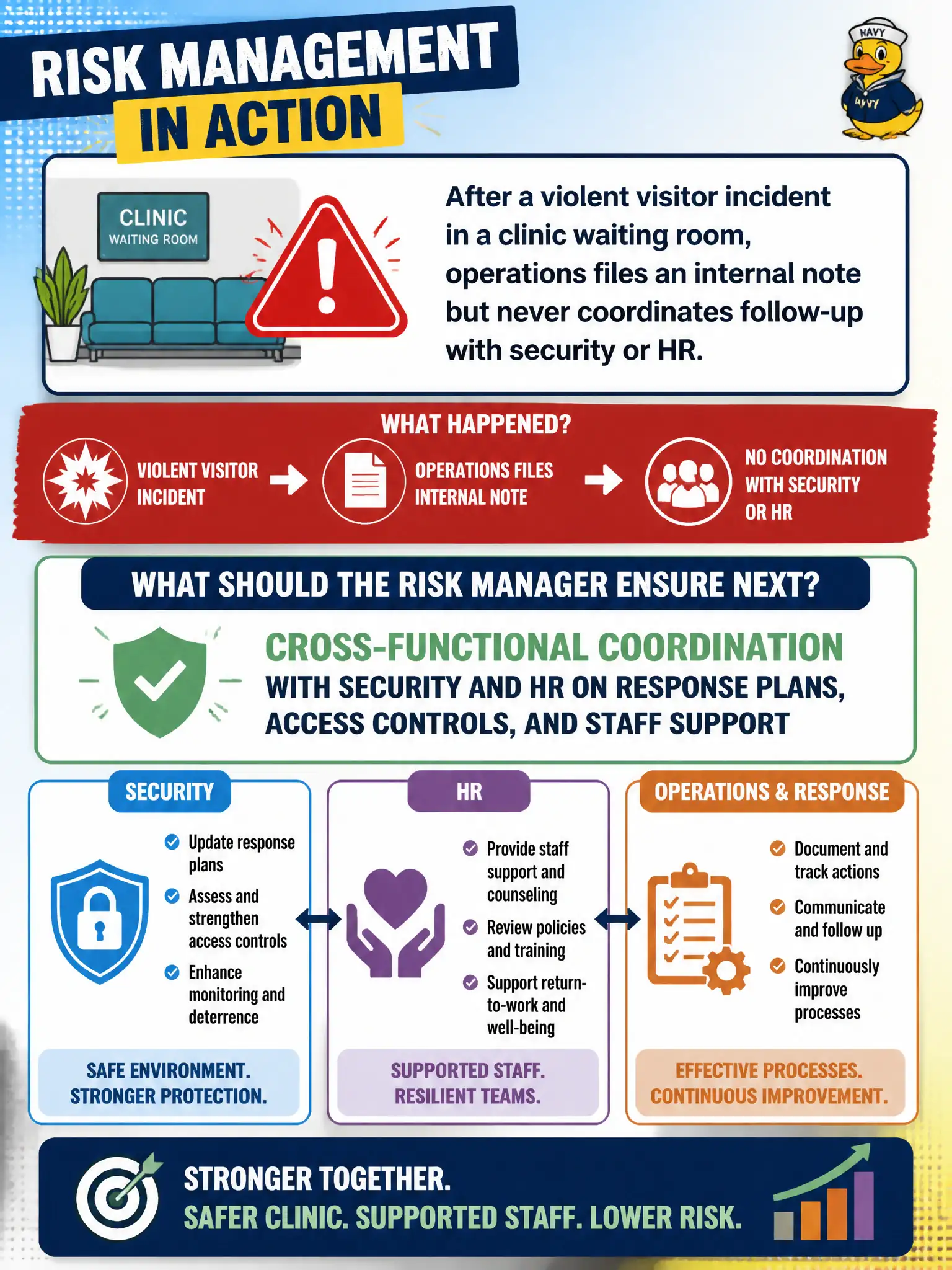To Create an exciting colorful infographic that explains the concepts in the question: Question: After a violent visitor incident in a clinic waiting room, operations files an internal note but never coordinates follow-up with security or HR. What should the risk manager ensure next? Correct Answer: Cross-functional coordination with security and HR on response plans, access controls, and staff support Put EVERY visible label in double quotes. No people. No A/B/C/D letters. In one of the four corners put a little "Navy Duck".