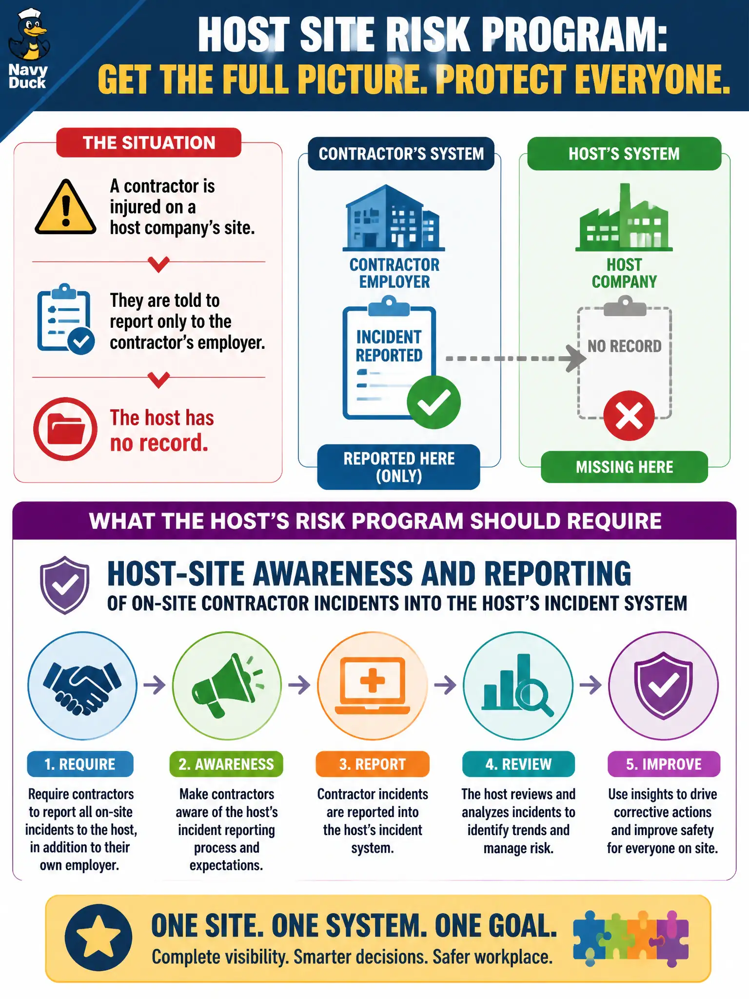 To Create an exciting colorful infographic that explains the concepts in the question: Question: A contractor is injured on a host company’s site and is told to report only to the contractor’s employer, leaving the host with no record. What should the host’s risk program require? Correct Answer: Host-site awareness and reporting of on-site contractor incidents into the host’s incident system Put EVERY visible label in double quotes. No people. No A/B/C/D letters. In one of the four corners put a little "Navy Duck".