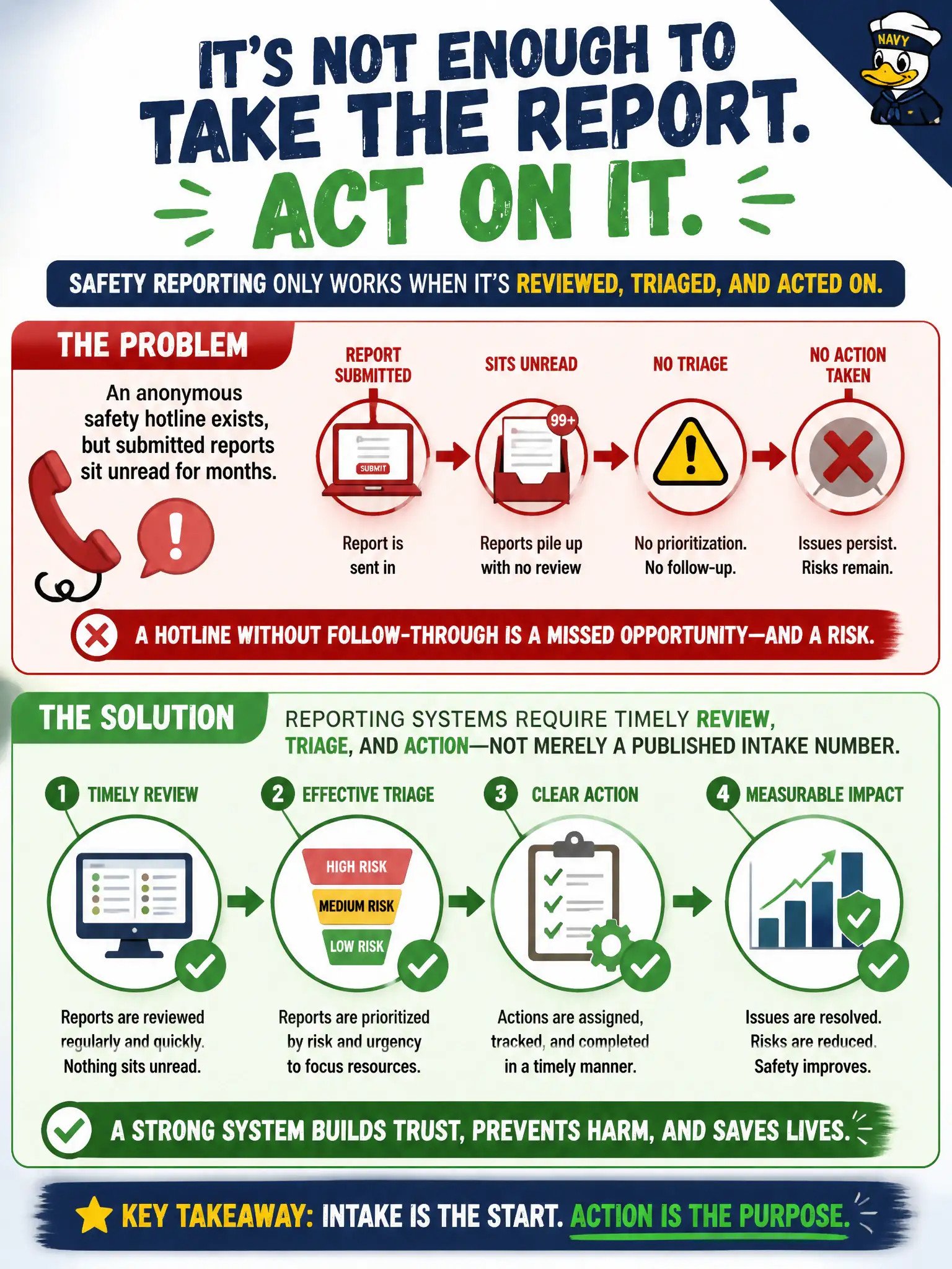 To Create an exciting colorful infographic that explains the concepts in the question: Question: An anonymous safety hotline exists, but submitted reports sit unread for months. What system failure should leadership correct? Correct Answer: Reporting systems require timely review, triage, and action—not merely a published intake number Put EVERY visible label in double quotes. No people. No A/B/C/D letters. In one of the four corners put a little "Navy Duck".
