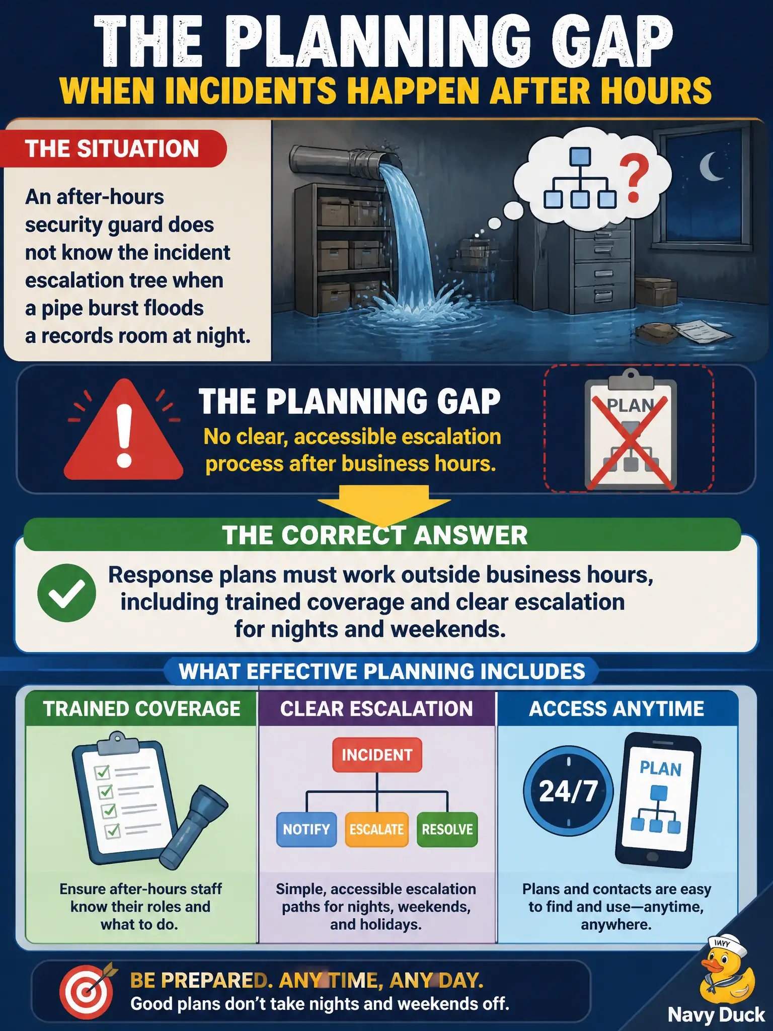 To Create an exciting colorful infographic that explains the concepts in the question: Question: An after-hours security guard does not know the incident escalation tree when a pipe burst floods a records room at night. What planning gap does this expose? Correct Answer: Response plans must work outside business hours, including trained coverage and clear escalation for nights and weekends Put EVERY visible label in double quotes. No people. No A/B/C/D letters. In one of the four corners put a little "Navy Duck".