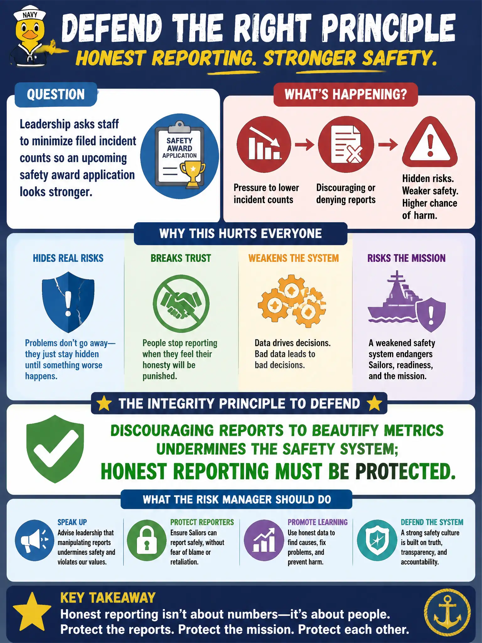 To Create an exciting colorful infographic that explains the concepts in the question: Question: Leadership asks staff to minimize filed incident counts so an upcoming safety award application looks stronger. What integrity principle should the risk manager defend? Correct Answer: Discouraging reports to beautify metrics undermines the safety system; honest reporting must be protected Put EVERY visible label in double quotes. No people. No A/B/C/D letters. In one of the four corners put a little "Navy Duck".