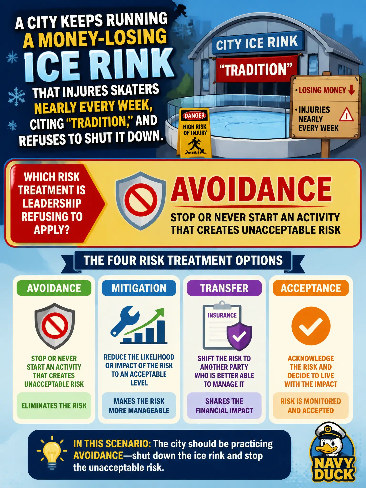 To Create an exciting colorful infographic that explains the concepts in the question: Question: A city keeps running a money-losing ice rink that injures skaters nearly every week, citing "tradition," and refuses to shut it down. Which risk treatment is leadership refusing to apply? Correct Answer: Avoidance — stop or never start an activity that creates unacceptable risk Put EVERY visible label in double quotes. No people. No A/B/C/D letters. In one of the four corners put a little "Navy Duck".