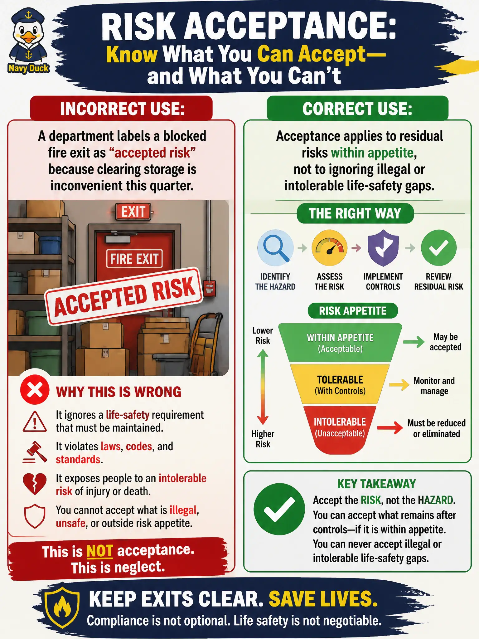 To Create an exciting colorful infographic that explains the concepts in the question: Question: A department labels a blocked fire exit as "accepted risk" because clearing storage is inconvenient this quarter. Why is that use of acceptance incorrect? Correct Answer: Acceptance applies to residual risks within appetite, not to ignoring illegal or intolerable life-safety gaps Put EVERY visible label in double quotes. No people. No A/B/C/D letters. In one of the four corners put a little "Navy Duck".