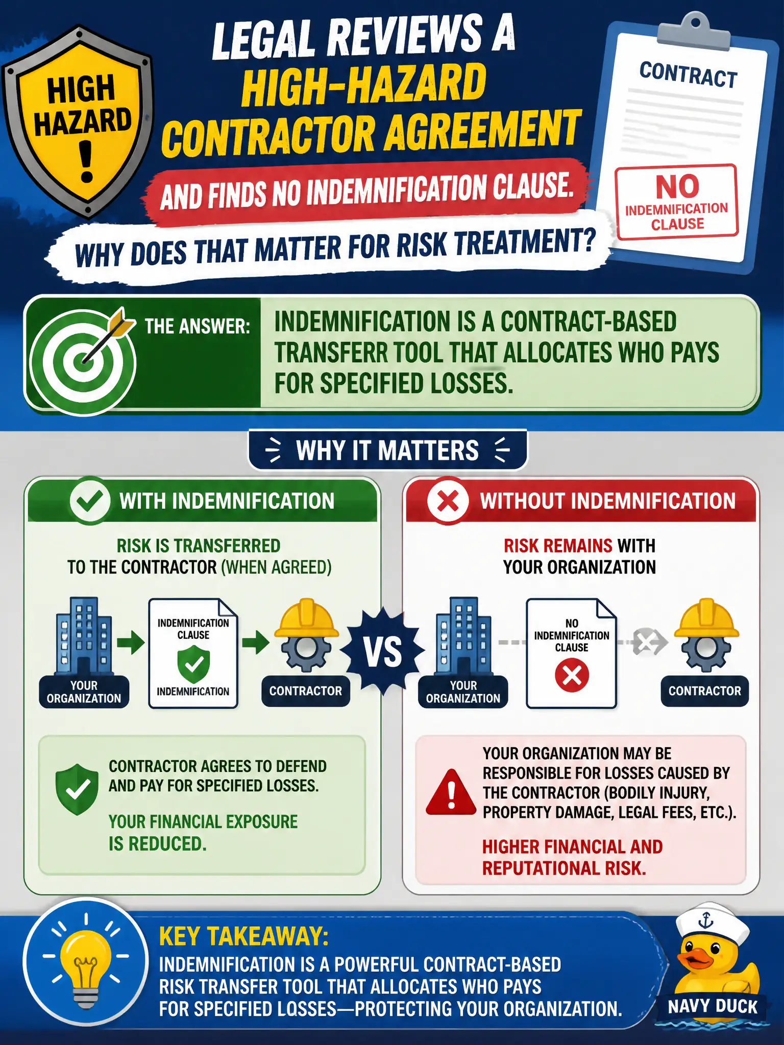 To Create an exciting colorful infographic that explains the concepts in the question: Question: Legal reviews a high-hazard contractor agreement and finds no indemnification clause. Why does that matter for risk treatment? Correct Answer: Indemnification is a contract-based transfer tool that allocates who pays for specified losses Put EVERY visible label in double quotes. No people. No A/B/C/D letters. In one of the four corners put a little "Navy Duck".