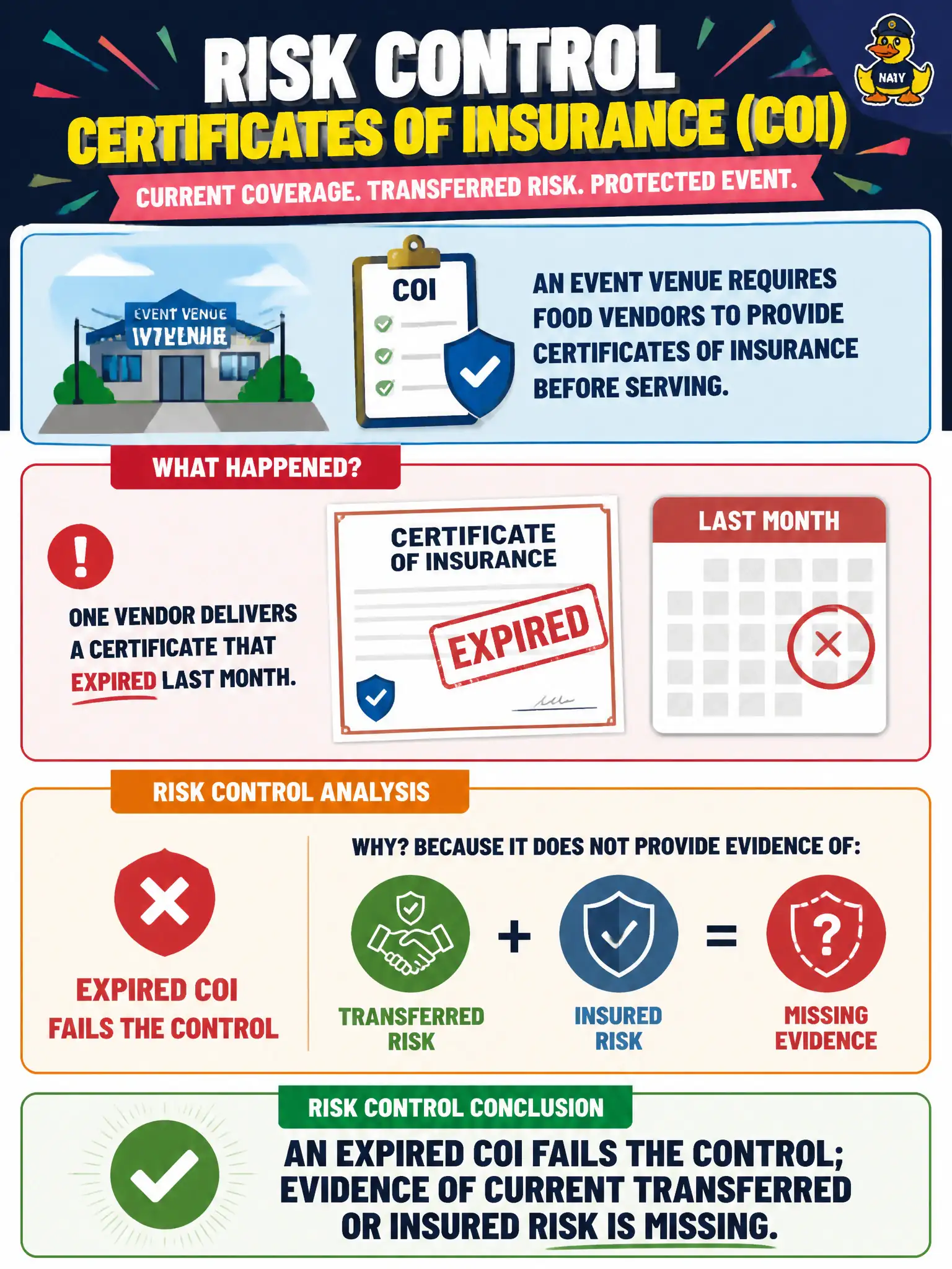 To Create an exciting colorful infographic that explains the concepts in the question: Question: An event venue requires food vendors to provide certificates of insurance before serving. One vendor delivers a certificate that expired last month. What should the risk control conclusion be? Correct Answer: An expired COI fails the control; evidence of current transferred or insured risk is missing Put EVERY visible label in double quotes. No people. No A/B/C/D letters. In one of the four corners put a little "Navy Duck".