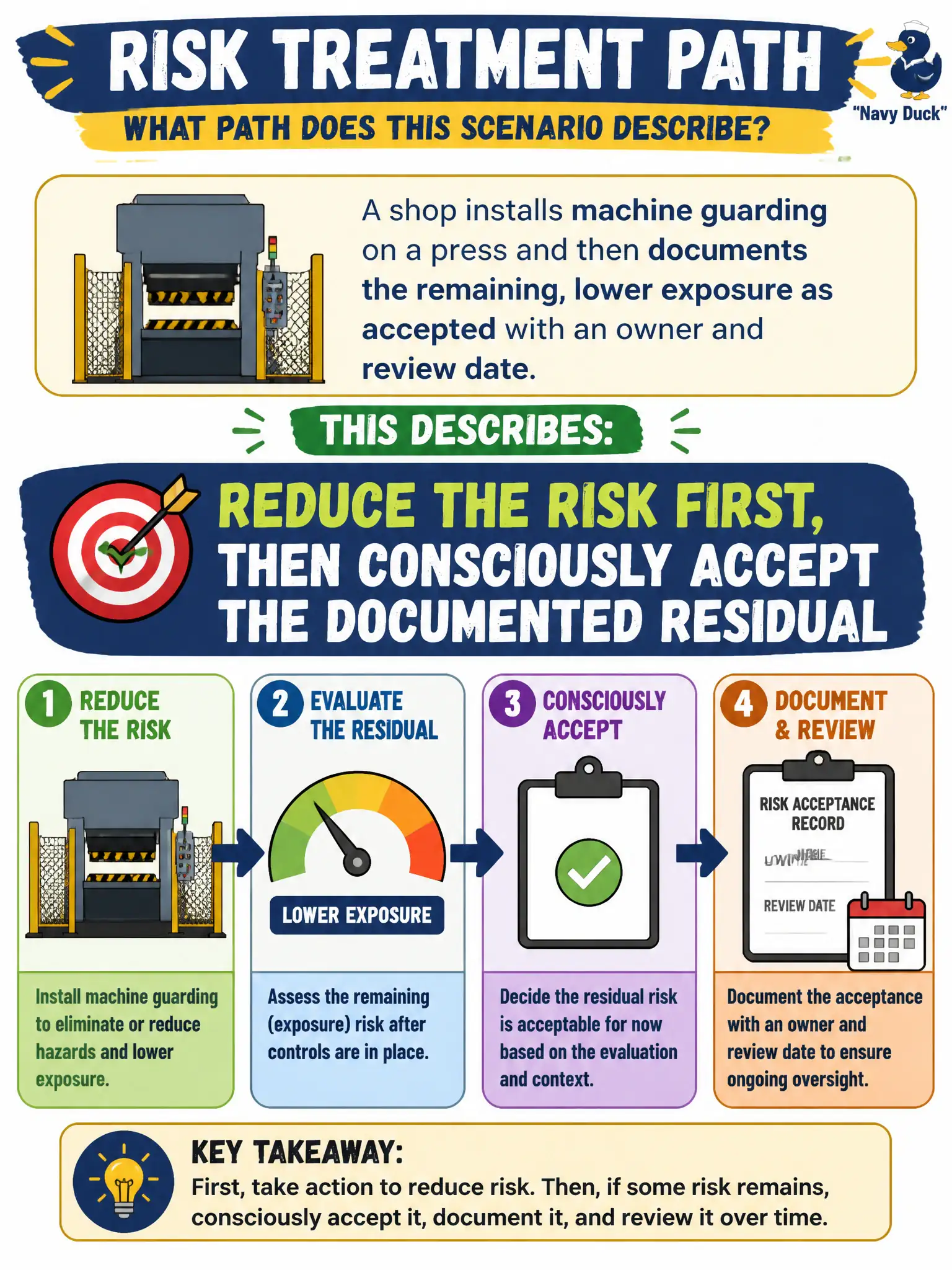 To Create an exciting colorful infographic that explains the concepts in the question: Question: A shop installs machine guarding on a press and then documents the remaining, lower exposure as accepted with an owner and review date. Which treatment path does this describe? Correct Answer: Reduce the risk first, then consciously accept the documented residual Put EVERY visible label in double quotes. No people. No A/B/C/D letters. In one of the four corners put a little "Navy Duck".