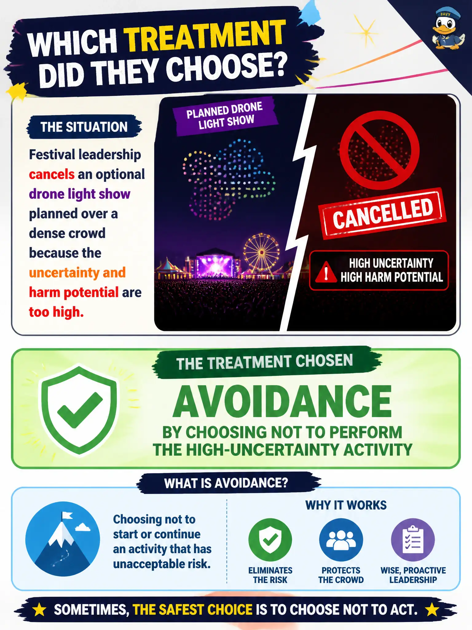 To Create an exciting colorful infographic that explains the concepts in the question: Question: Festival leadership cancels an optional drone light show planned over a dense crowd because the uncertainty and harm potential are too high. Which treatment did they choose? Correct Answer: Avoidance by choosing not to perform the high-uncertainty activity Put EVERY visible label in double quotes. No people. No A/B/C/D letters. In one of the four corners put a little "Navy Duck".