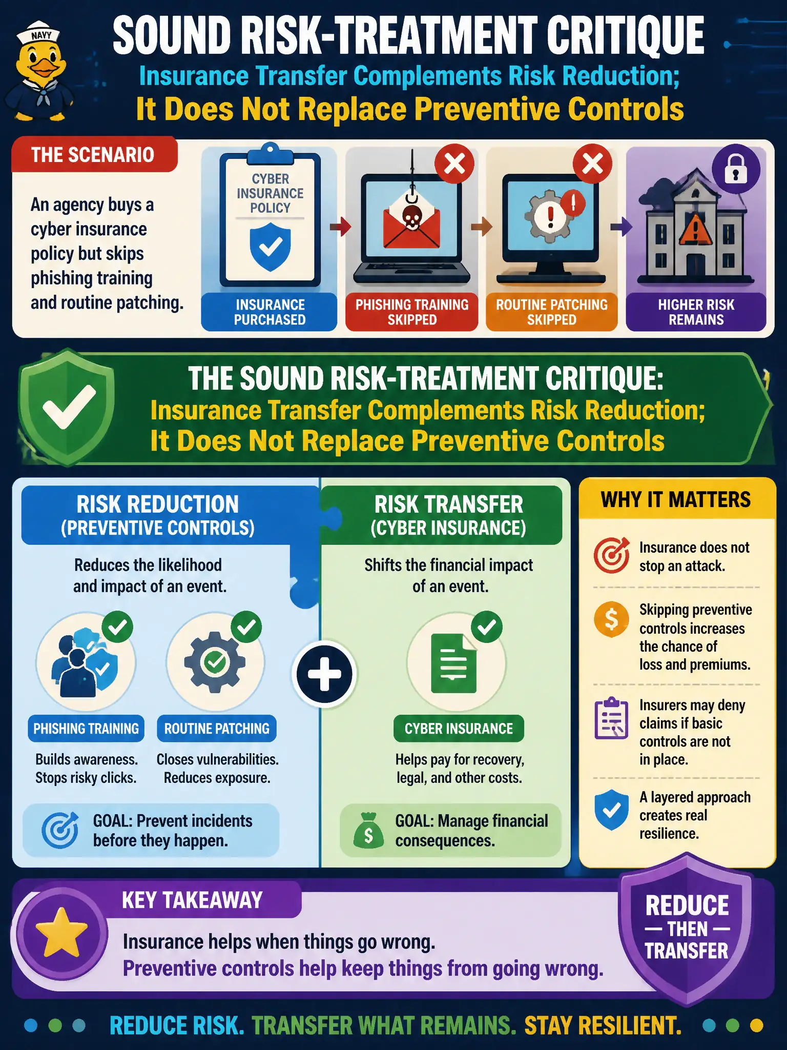 To Create an exciting colorful infographic that explains the concepts in the question: Question: An agency buys a cyber insurance policy but skips phishing training and routine patching. What is the sound risk-treatment critique? Correct Answer: Insurance transfer complements risk reduction; it does not replace preventive controls Put EVERY visible label in double quotes. No people. No A/B/C/D letters. In one of the four corners put a little "Navy Duck".