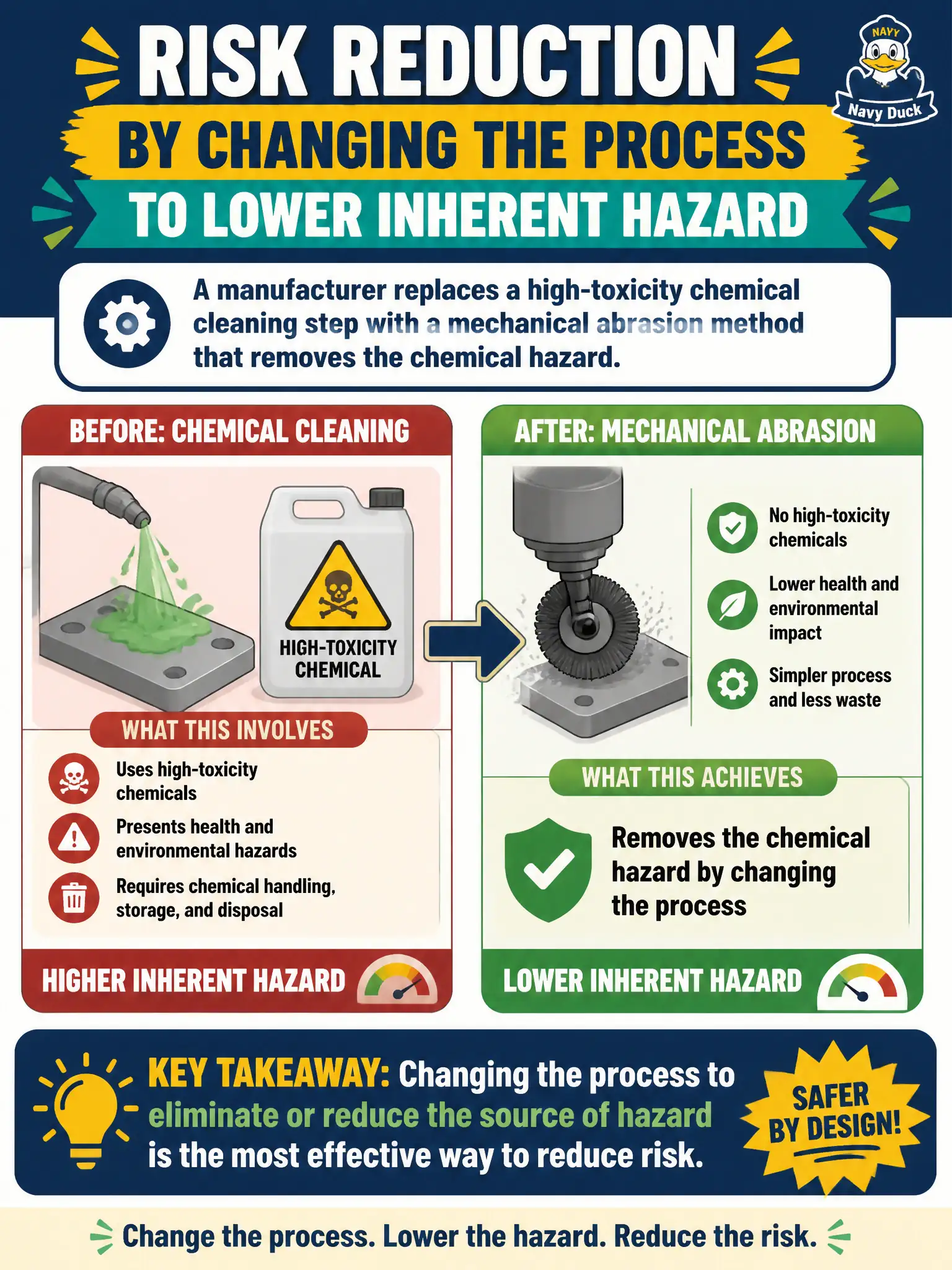 To Create an exciting colorful infographic that explains the concepts in the question: Question: A manufacturer replaces a high-toxicity chemical cleaning step with a mechanical abrasion method that removes the chemical hazard. What treatment does this primarily illustrate? Correct Answer: Risk reduction by changing the process to lower inherent hazard Put EVERY visible label in double quotes. No people. No A/B/C/D letters. In one of the four corners put a little "Navy Duck".