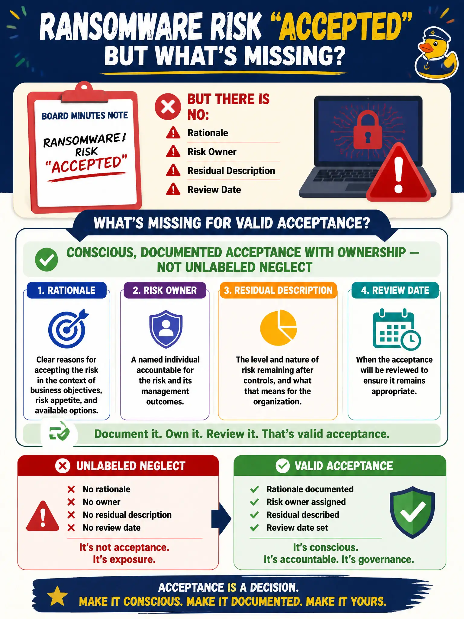 To Create an exciting colorful infographic that explains the concepts in the question: Question: A board minutes note says ransomware risk is "accepted," but there is no rationale, risk owner, residual description, or review date. What is missing for valid acceptance? Correct Answer: Conscious, documented acceptance with ownership — not unlabeled neglect Put EVERY visible label in double quotes. No people. No A/B/C/D letters. In one of the four corners put a little "Navy Duck".