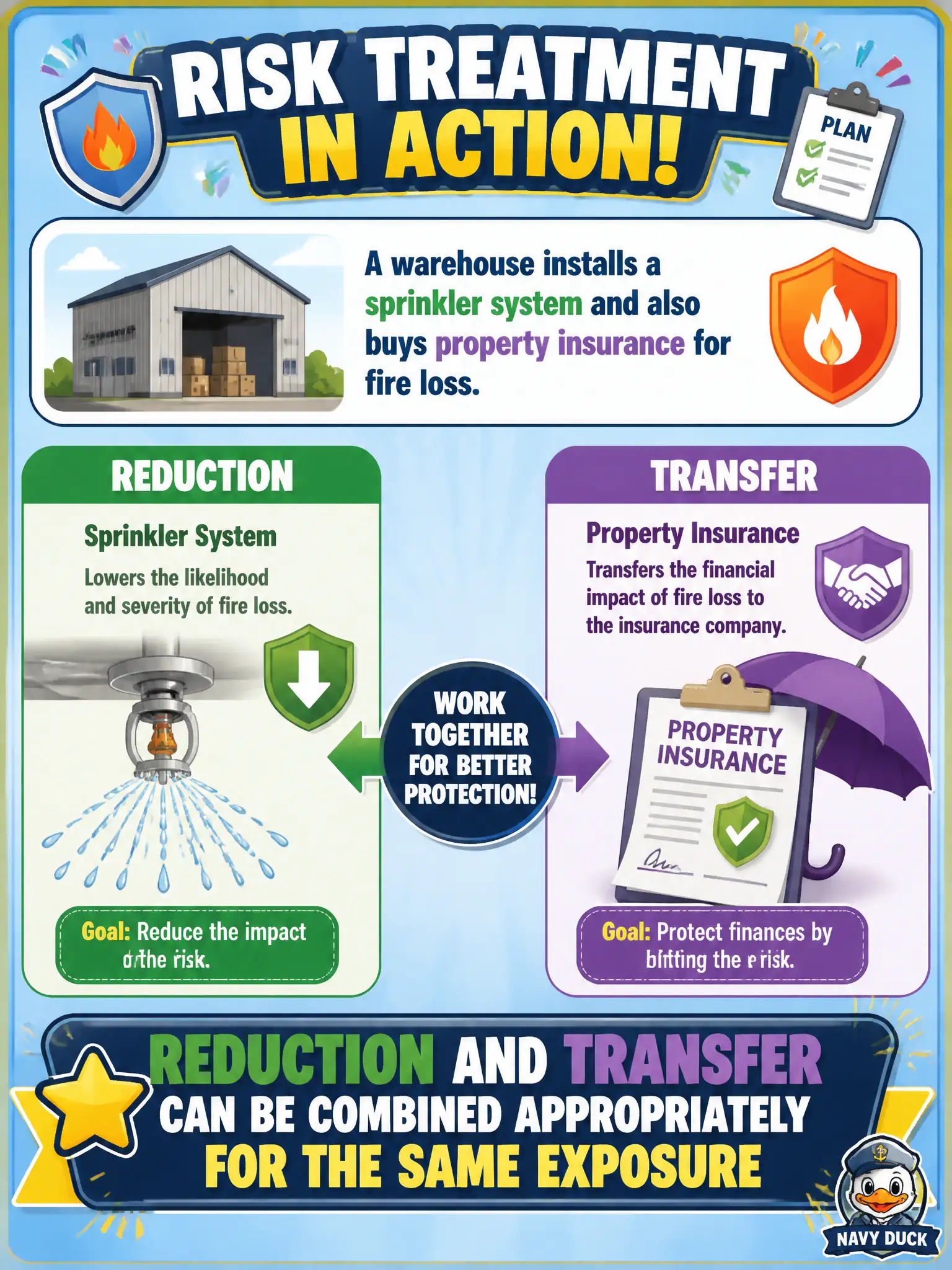 To Create an exciting colorful infographic that explains the concepts in the question: Question: A warehouse installs a sprinkler system and also buys property insurance for fire loss. Which statement best describes this treatment combination? Correct Answer: Reduction and transfer can be combined appropriately for the same exposure Put EVERY visible label in double quotes. No people. No A/B/C/D letters. In one of the four corners put a little "Navy Duck".