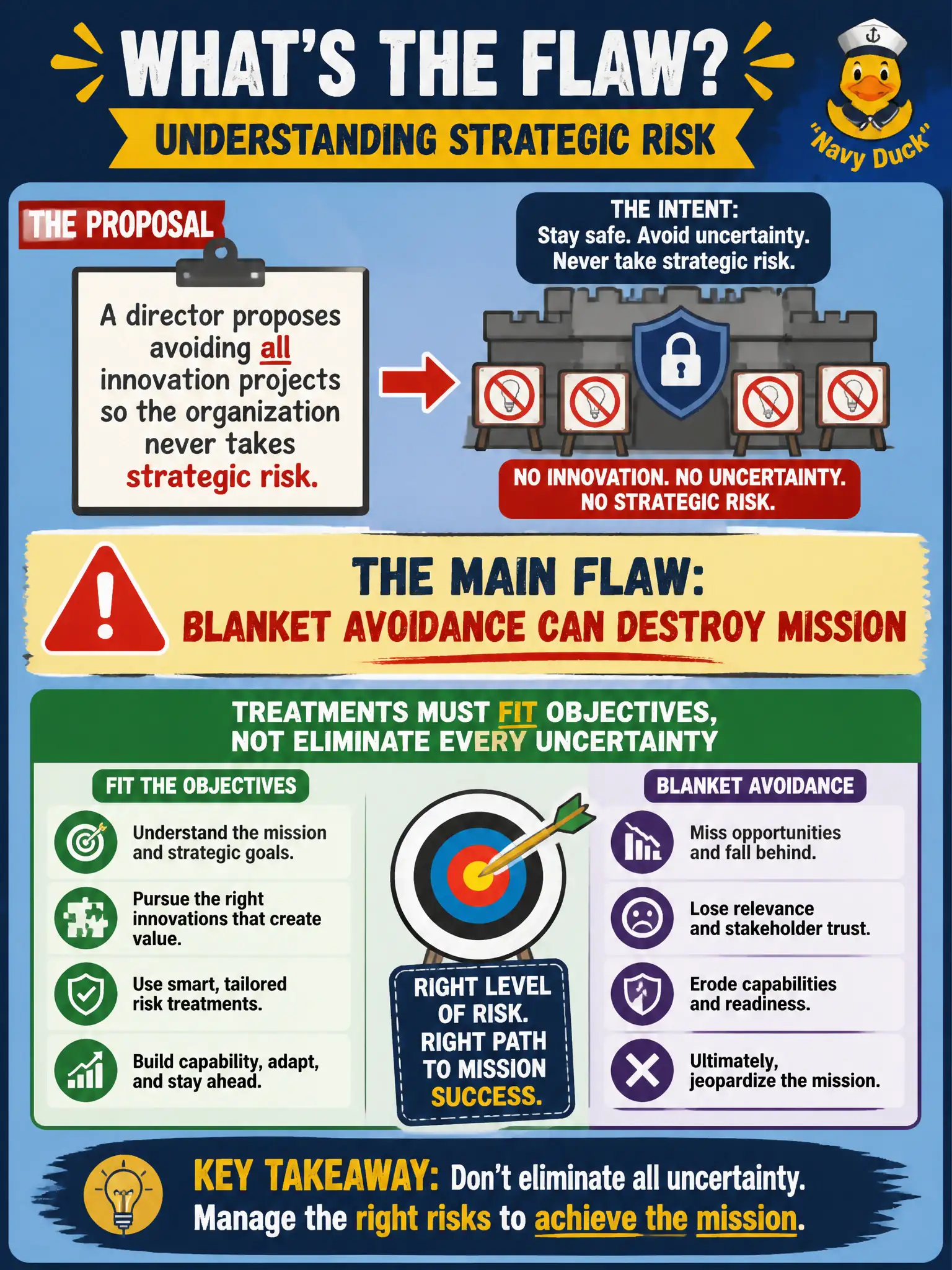 To Create an exciting colorful infographic that explains the concepts in the question: Question: A director proposes avoiding all innovation projects so the organization never takes strategic risk. What is the main flaw in that strategy? Correct Answer: Blanket avoidance can destroy mission; treatments must fit objectives, not eliminate every uncertainty Put EVERY visible label in double quotes. No people. No A/B/C/D letters. In one of the four corners put a little "Navy Duck".