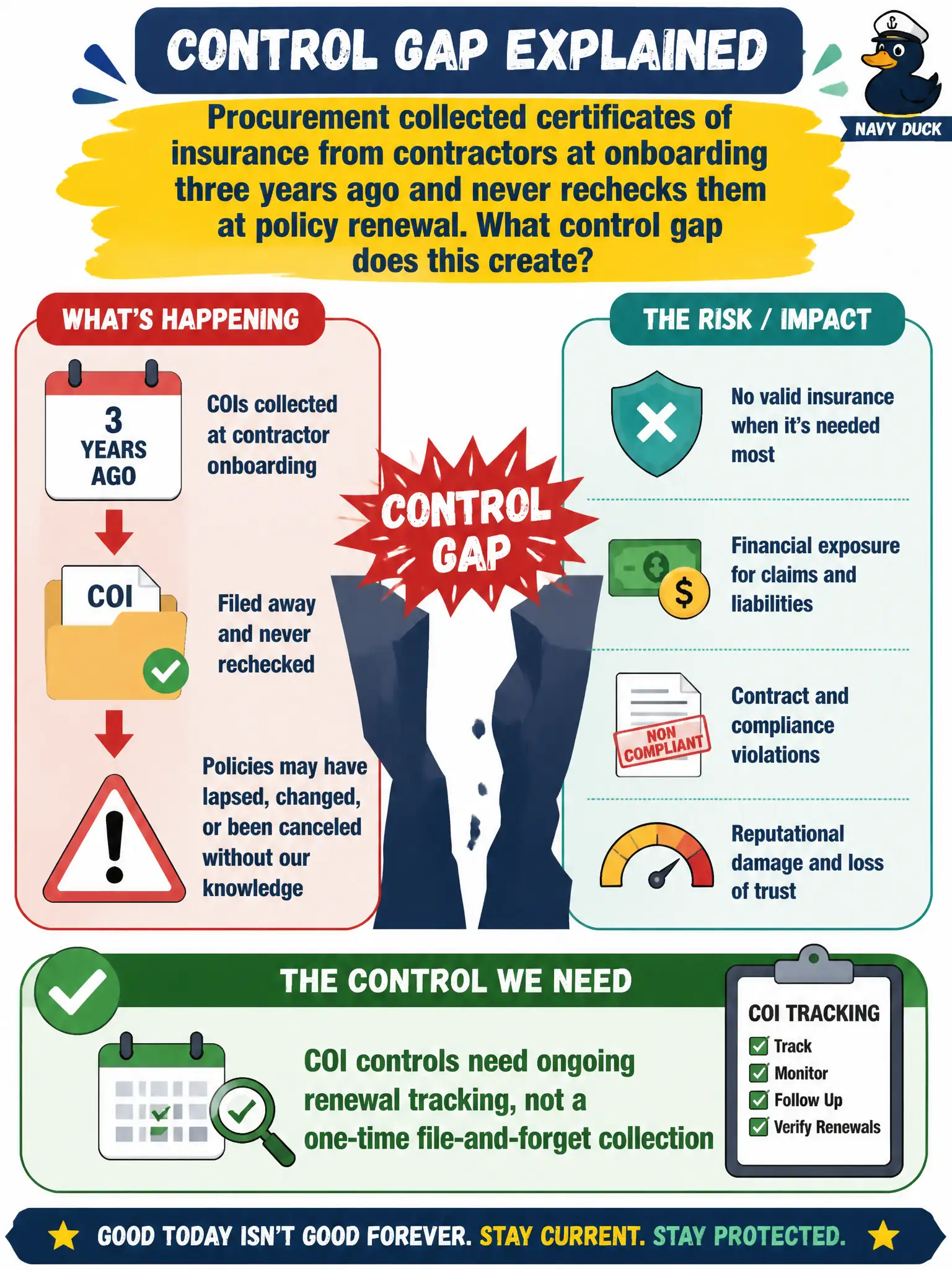 To Create an exciting colorful infographic that explains the concepts in the question: Question: Procurement collected certificates of insurance from contractors at onboarding three years ago and never rechecks them at policy renewal. What control gap does this create? Correct Answer: COI controls need ongoing renewal tracking, not a one-time file-and-forget collection Put EVERY visible label in double quotes. No people. No A/B/C/D letters. In one of the four corners put a little "Navy Duck".