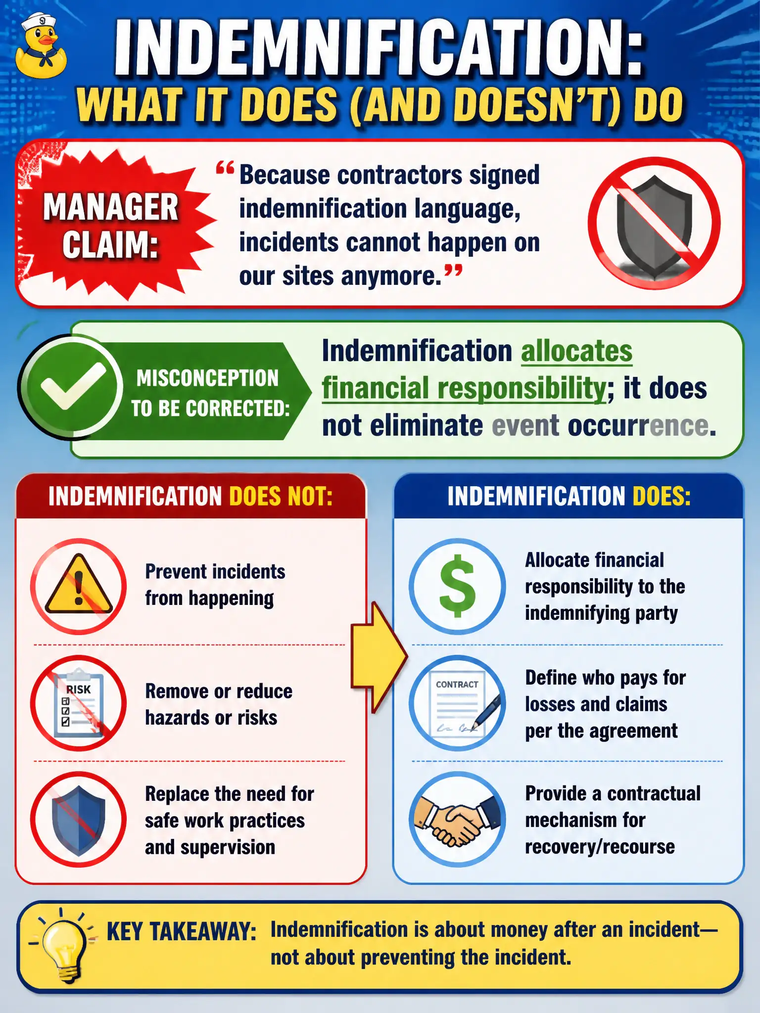 To Create an exciting colorful infographic that explains the concepts in the question: Question: A manager claims that because contractors signed indemnification language, "incidents cannot happen on our sites anymore." What misconception should be corrected? Correct Answer: Indemnification allocates financial responsibility; it does not eliminate event occurrence Put EVERY visible label in double quotes. No people. No A/B/C/D letters. In one of the four corners put a little "Navy Duck".