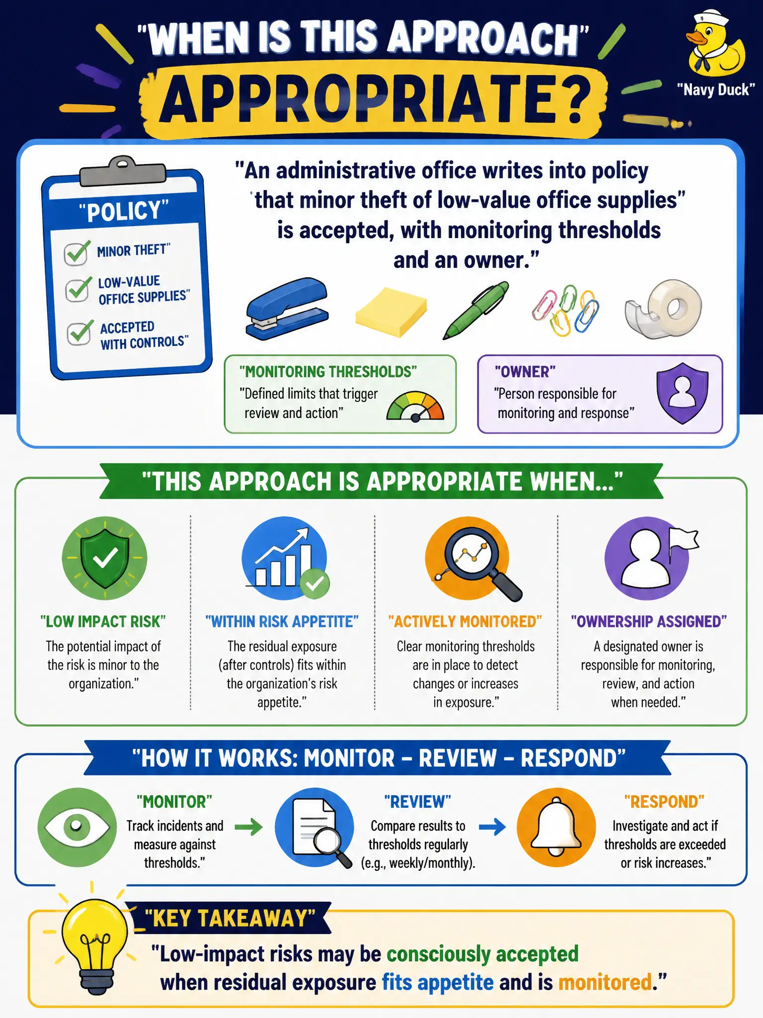 To Create an exciting colorful infographic that explains the concepts in the question: Question: An administrative office writes into policy that minor theft of low-value office supplies is accepted, with monitoring thresholds and an owner. When is this approach appropriate? Correct Answer: Low-impact risks may be consciously accepted when residual exposure fits appetite and is monitored Put EVERY visible label in double quotes. No people. No A/B/C/D letters. In one of the four corners put a little "Navy Duck".