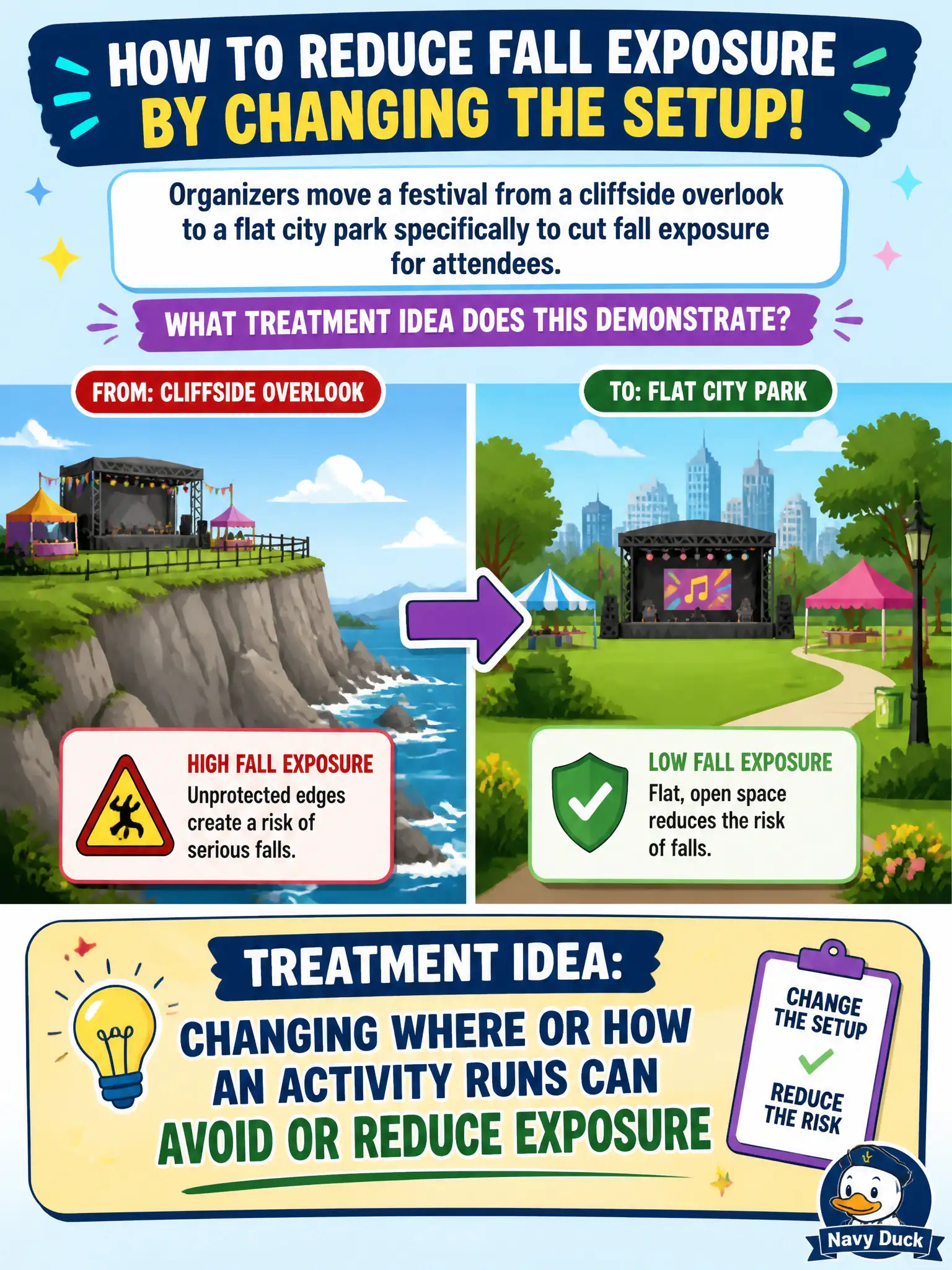 To Create an exciting colorful infographic that explains the concepts in the question: Question: Organizers move a festival from a cliffside overlook to a flat city park specifically to cut fall exposure for attendees. What treatment idea does this demonstrate? Correct Answer: Changing where or how an activity runs can avoid or reduce exposure Put EVERY visible label in double quotes. No people. No A/B/C/D letters. In one of the four corners put a little "Navy Duck".