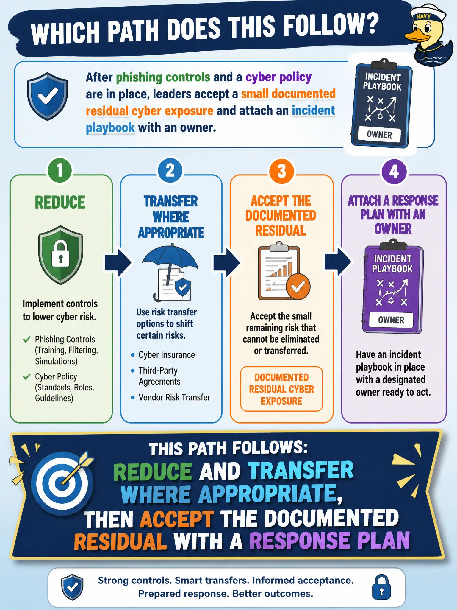 To Create an exciting colorful infographic that explains the concepts in the question: Question: After phishing controls and a cyber policy are in place, leaders accept a small documented residual cyber exposure and attach an incident playbook with an owner. Which path does this follow? Correct Answer: Reduce and transfer where appropriate, then accept the documented residual with a response plan Put EVERY visible label in double quotes. No people. No A/B/C/D letters. In one of the four corners put a little "Navy Duck".