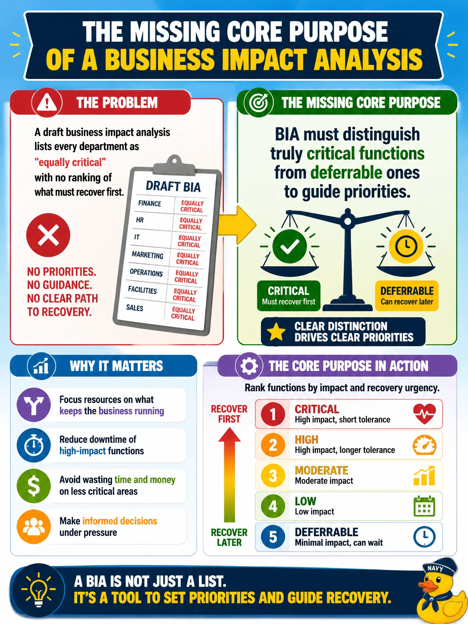 To Create an exciting colorful infographic that explains the concepts in the question: Question: A draft business impact analysis lists every department as "equally critical" with no ranking of what must recover first. What core BIA purpose is missing? Correct Answer: BIA must distinguish truly critical functions from deferrable ones to guide priorities Put EVERY visible label in double quotes. No people. No A/B/C/D letters. In one of the four corners put a little "Navy Duck".