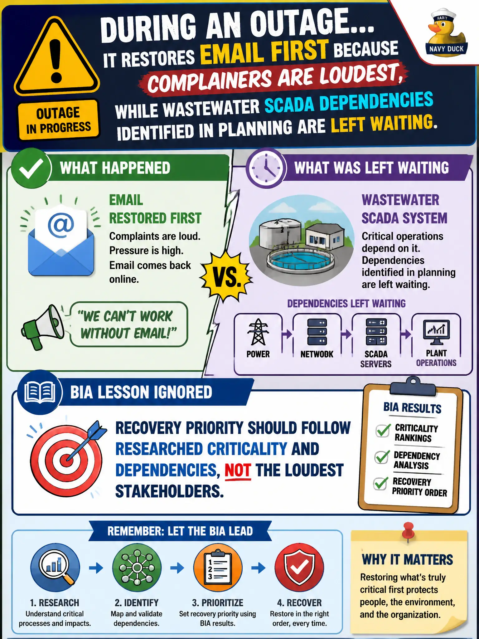 To Create an exciting colorful infographic that explains the concepts in the question: Question: During an outage, IT restores email first because complainers are loudest, while wastewater SCADA dependencies identified in planning are left waiting. What BIA lesson was ignored? Correct Answer: Recovery priority should follow researched criticality and dependencies, not the loudest stakeholders Put EVERY visible label in double quotes. No people. No A/B/C/D letters. In one of the four corners put a little "Navy Duck".