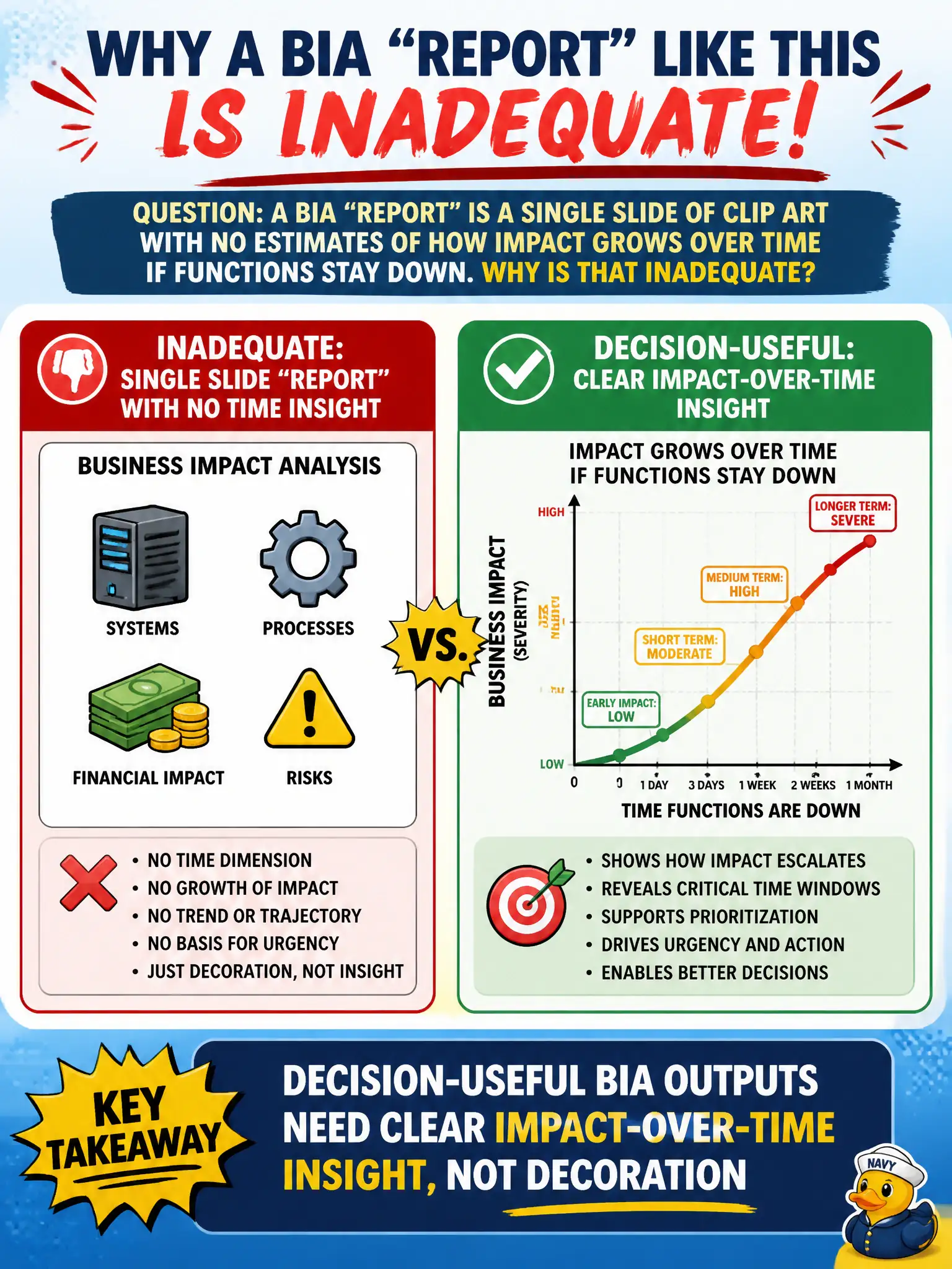 To Create an exciting colorful infographic that explains the concepts in the question: Question: A BIA "report" is a single slide of clip art with no estimates of how impact grows over time if functions stay down. Why is that inadequate? Correct Answer: Decision-useful BIA outputs need clear impact-over-time insight, not decoration Put EVERY visible label in double quotes. No people. No A/B/C/D letters. In one of the four corners put a little "Navy Duck".
