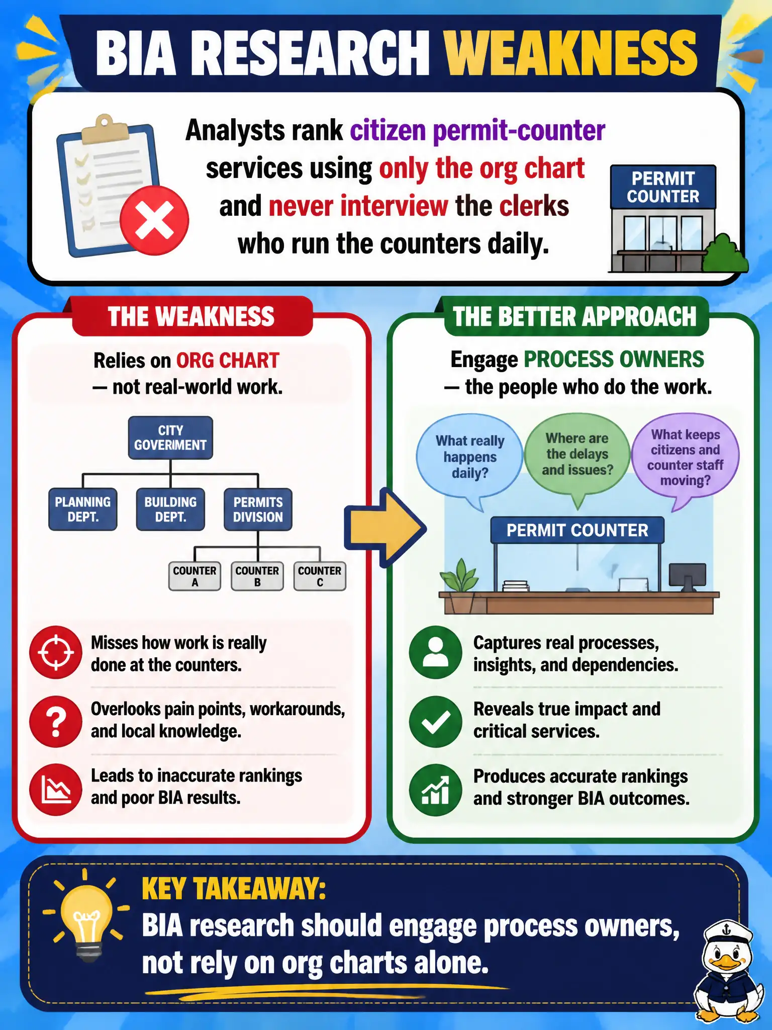 To Create an exciting colorful infographic that explains the concepts in the question: Question: Analysts rank citizen permit-counter services using only the org chart and never interview the clerks who run the counters daily. What BIA research weakness does this show? Correct Answer: BIA research should engage process owners, not rely on org charts alone Put EVERY visible label in double quotes. No people. No A/B/C/D letters. In one of the four corners put a little "Navy Duck".