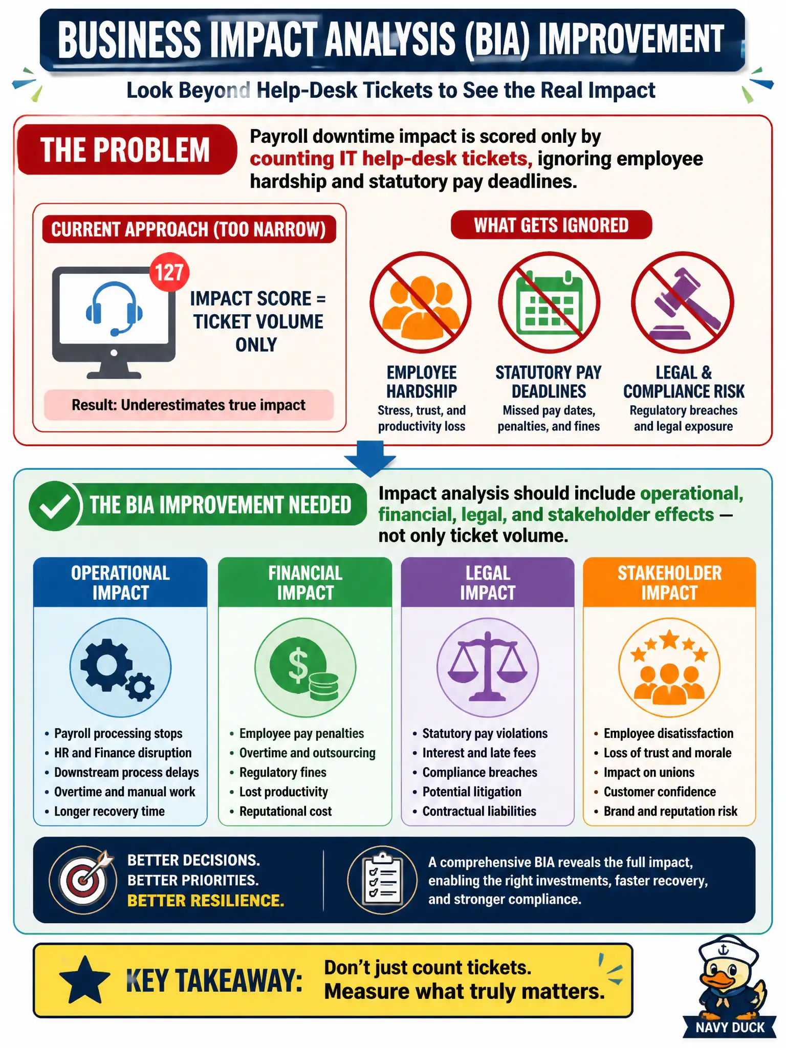 To Create an exciting colorful infographic that explains the concepts in the question: Question: Payroll downtime impact is scored only by counting IT help-desk tickets, ignoring employee hardship and statutory pay deadlines. Which BIA improvement is needed? Correct Answer: Impact analysis should include operational, financial, legal, and stakeholder effects — not only ticket volume Put EVERY visible label in double quotes. No people. No A/B/C/D letters. In one of the four corners put a little "Navy Duck".
