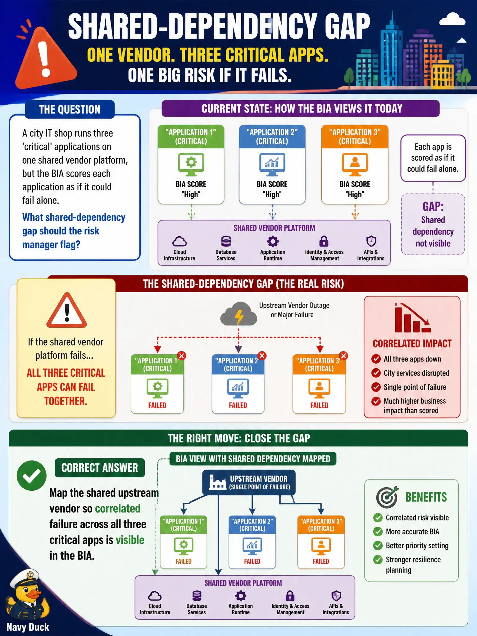 To Create an exciting colorful infographic that explains the concepts in the question: Question: A city IT shop runs three 'critical' applications on one shared vendor platform, but the BIA scores each application as if it could fail alone. What shared-dependency gap should the risk manager flag? Correct Answer: Map the shared upstream vendor so correlated failure across all three critical apps is visible in the BIA. Put EVERY visible label in double quotes. No people. No A/B/C/D letters. In one of the four corners put a little "Navy Duck".