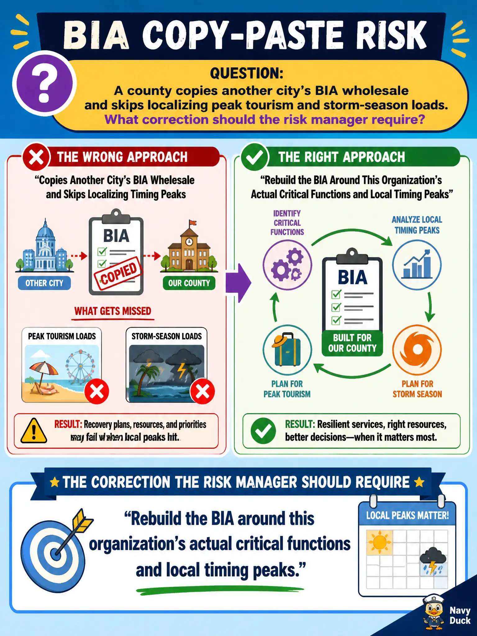 To Create an exciting colorful infographic that explains the concepts in the question: Question: A county copies another city's BIA wholesale and skips localizing peak tourism and storm-season loads. What correction should the risk manager require? Correct Answer: Rebuild the BIA around this organization's actual critical functions and local timing peaks. Put EVERY visible label in double quotes. No people. No A/B/C/D letters. In one of the four corners put a little "Navy Duck".