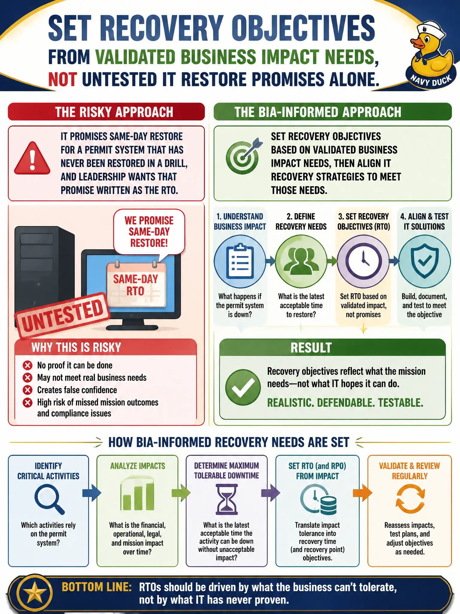 To Create an exciting colorful infographic that explains the concepts in the question: Question: IT promises same-day restore for a permit system that has never been restored in a drill, and leadership wants that promise written as the RTO. How should BIA-informed recovery needs be set? Correct Answer: Set recovery objectives from validated business impact needs, not untested IT restore promises alone. Put EVERY visible label in double quotes. No people. No A/B/C/D letters. In one of the four corners put a little "Navy Duck".