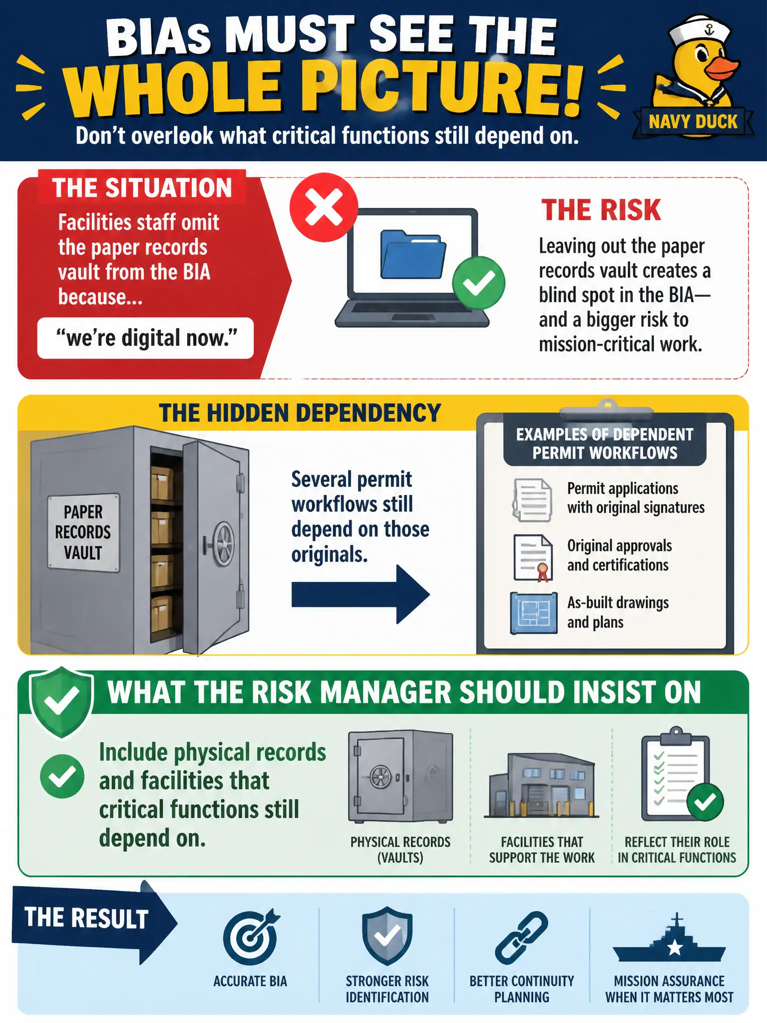 To Create an exciting colorful infographic that explains the concepts in the question: Question: Facilities staff omit the paper records vault from the BIA because 'we're digital now,' yet several permit workflows still depend on those originals. What should the risk manager insist on? Correct Answer: Include physical records and facilities that critical functions still depend on. Put EVERY visible label in double quotes. No people. No A/B/C/D letters. In one of the four corners put a little "Navy Duck".