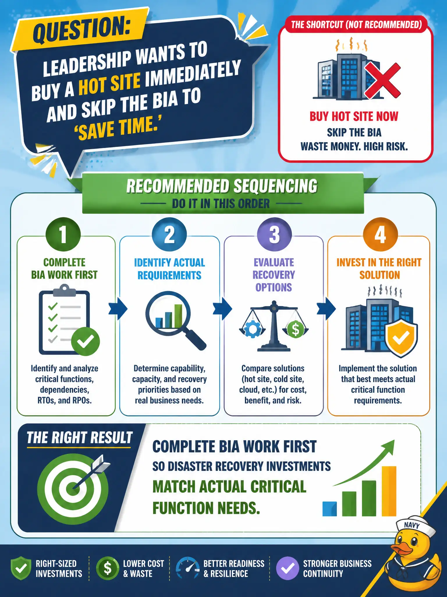 To Create an exciting colorful infographic that explains the concepts in the question: Question: Leadership wants to buy a hot site immediately and skip the BIA to 'save time.' What sequencing should the risk manager recommend? Correct Answer: Complete BIA work first so disaster recovery investments match actual critical function needs. Put EVERY visible label in double quotes. No people. No A/B/C/D letters. In one of the four corners put a little "Navy Duck".