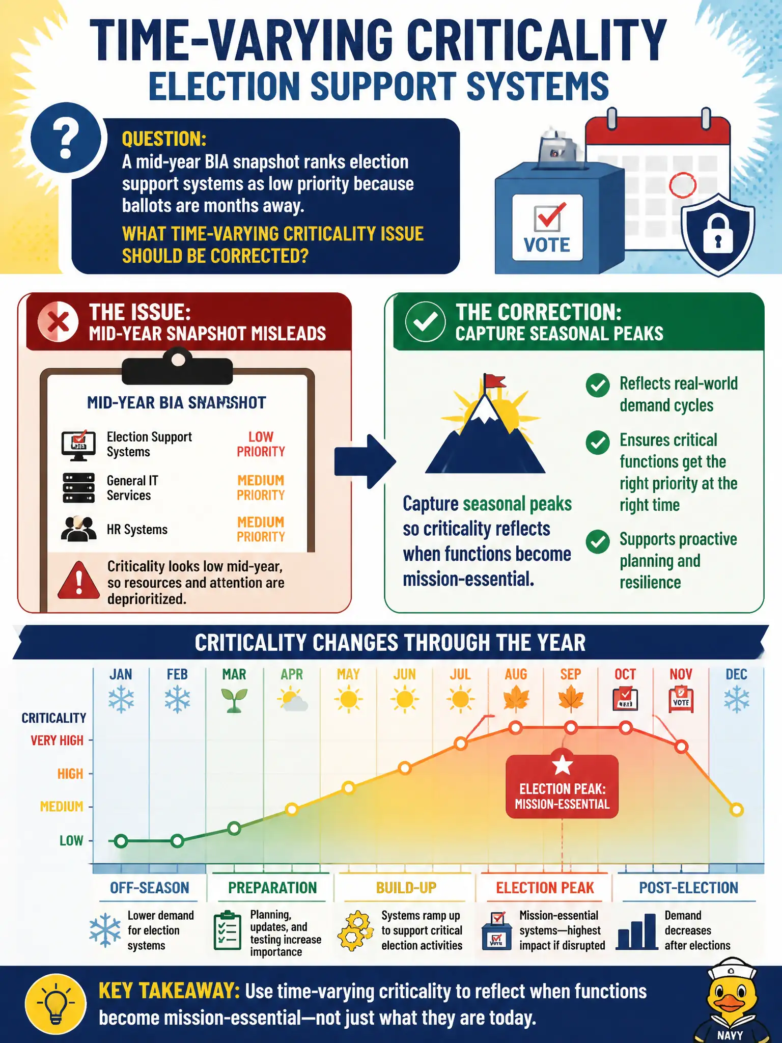 To Create an exciting colorful infographic that explains the concepts in the question: Question: A mid-year BIA snapshot ranks election support systems as low priority because ballots are months away. What time-varying criticality issue should be corrected? Correct Answer: Capture seasonal peaks so criticality reflects when functions become mission-essential. Put EVERY visible label in double quotes. No people. No A/B/C/D letters. In one of the four corners put a little "Navy Duck".